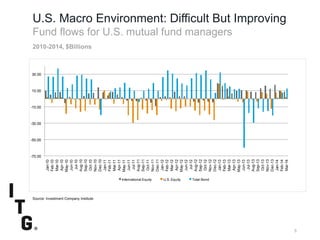 SubtitleSubtitle
U.S. Macro Environment: Difficult But Improving
Fund flows for U.S. mutual fund managers
2010-2014, $Billions
5
Source: Investment Company Institute
-70.00
-50.00
-30.00
-10.00
10.00
30.00
Jan-10
Feb-10
Mar-10
Apr-10
May-10
Jun-10
Jul-10
Aug-10
Sep-10
Oct-10
Nov-10
Dec-10
Jan-11
Feb-11
Mar-11
Apr-11
May-11
Jun-11
Jul-11
Aug-11
Sep-11
Oct-11
Nov-11
Dec-11
Jan-12
Feb-12
Mar-12
Apr-12
May-12
Jun-12
Jul-12
Aug-12
Sep-12
Oct-12
Nov-12
Dec-12
Jan-13
Feb-13
Mar-13
Apr-13
May-13
Jun-13
Jul-13
Aug-13
Sep-13
Oct-13
Nov-13
Dec-13
Jan-14
Feb-14
Mar-14
International Equity U.S. Equity Total Bond
 