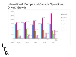 SubtitleSubtitle
$18,544
$20,105
$17,575
$18,770 $19,336
$20,950
$21,794
$22,663
$26,385
$32,832
$11,313
$12,793
$10,477
$11,396
$9,774
$2,576
$3,447
$2,749
$2,321
$4,559
$3,501
$4,358 $4,115
$7,670
$10,742
-$865 -$405 -$652 -$256
-$1,729
-$5,000
$0
$5,000
$10,000
$15,000
$20,000
$25,000
$30,000
$35,000
1Q 13 2Q 13 3Q 13 4Q 13 1Q 14
Canada Revenue
Europe Revenue
Asia Pac Revenue
Canada Pre-tax
Europe Pre-tax
Asia Pac Pre-tax
6
International: Europe and Canada Operations
Driving Growth
 