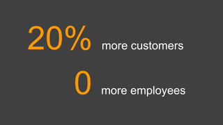 20% more customers
0 more employees
 