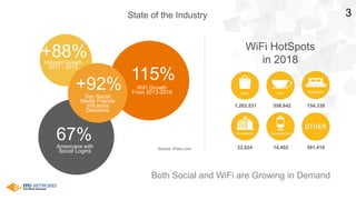 3
115%
WiFi Growth
From 2013-2018
Both Social and WiFi are Growing in Demand
1,262,531 558,642 154,339
22,624 14,402 391,419Americans with
Social Logins
67%
Hotspot Growth
2011 - 2015
+88% WiFi HotSpots
in 2018
Say Social
Media Friends
Influence
Decisions
+92%
Source: iPass.com
State of the Industry
 