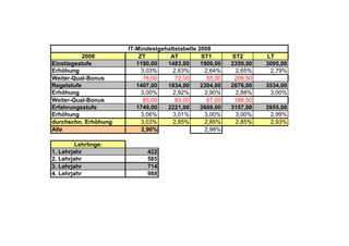 IT-Mindestgehaltstabelle 2008
           2008           ZT        AT          ST1       ST2       LT
Einstiegsstufe           1190,00   1483,00      1906,00   2359,00   3095,00
Erhöhung                   3,03%     2,63%       2,64%     2,65%     2,79%
Weiter-Qual-Bonus           76,00     72,00       55,00    209,50
Regelstufe               1407,00   1834,00      2304,00   2676,00   3534,00
Erhöhung                   3,00%     2,92%       2,90%     2,88%     3,00%
Weiter-Qual-Bonus           85,00     83,00       67,00    188,50
Erfahrungsstufe          1749,00   2221,00      2609,00   3157,00   3955,00
Erhöhung                   3,06%     3,01%       3,00%     3,00%     2,99%
durchschn. Erhöhung        3,03%     2,85%       2,85%     2,85%     2,93%
Alle                       2,90%                 2,98%

         Lehrlinge:
1. Lehrjahr                 422
2. Lehrjahr                 585
3. Lehrjahr                 714
4. Lehrjahr                 988
 