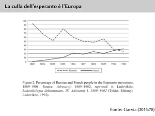 La culla dell’esperanto è l’Europa
Fonte: Garvía (2015:78)
 