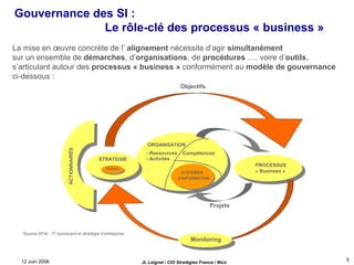 12 Juin 2006 JL Leignel / CIO Stratégies France / Nice
5
Gouvernance des SI :
Le rôle-clé des processus « business »
La mise en œuvre concrète de l’ alignement nécessite d’agir simultanément
sur un ensemble de démarches, d’organisations, de procédures …. voire d’outils,
s’articulant autour des processus « business » conformément au modèle de gouvernance
ci-dessous :
PROCESSUS
« Business »
Vision
ACTIONNAIRES
STRATEGIE
Projets
Monitoring
ORGANISATION
- Ressources
- Activités
Compétences
Objectifs
SYSTEMES
D'INFORMATION
Source AFAI : IT scorecard et stratégie d’entreprise
 