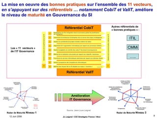 12 Juin 2006 JL Leignel / CIO Stratégies France / Nice
8
Source: Jean-Louis Leignel
Amélioration
IT Governance
Radar de Maturité Niveau 1
La mise en oeuvre des bonnes pratiques sur l’ensemble des 11 vecteurs,
en s’appuyant sur des référentiels … notamment CobiT et ValIT, améliore
le niveau de maturité en Gouvernance du SI
Création de Valeur
pour le Business
« alignement »
Gestion des compétences
Informatiques et
Préparation du Futur
Performance
Économique
de l’informatique
Transparence Gestion des risques
informatiques
Orientation
« clients »
De l’informatique
Performance
des processus
informatiques
Niveau de
maturité de
l’Entreprise
Gestion des compétences
Informatiques et
Préparation du Futur
Création de Valeur
pour le Business
« alignement »
Performance
des processus
informatiques
Performance
Économique
de l’informatique
Gestion des risques
informatiques
Orientation
« clients »
De l’informatique
Transparence
Radar de Maturité Niveau 3
Les « 11 vecteurs »
de l’IT Governance
Référentiel CobiT
Référentiel ValIT
Planification du SI et intégration dans le processus global de planification
de l’entreprise
Gestion
et
mesure
de
la
performance
du
SI
Urbanisme et architecture d’entreprise mis au service des enjeux stratégiques
Gestion du portefeuille de projets orientée création de valeur
Gestion budgétaire et contrôle des coûts IT favorisant la transparence
Fourniture de services informatiques optimisés par rapport aux attentes clients
Gestion prospective des compétences informatiques
Maîtrise des risques liés au SI adaptée aux enjeux « business »
1
3
4
5
6
7
8
2
9
10
Gestion
de
la
communication
relative
au
SI
11
Maîtrise de la réalisation des projets par rapport aux objectifs «business»
Source: IGSI
Alignement de l’organisation informatique par rapport aux processus métiers
ITIL
CMMi
Autres référentiels de
« bonnes pratiques » :
…..
 
