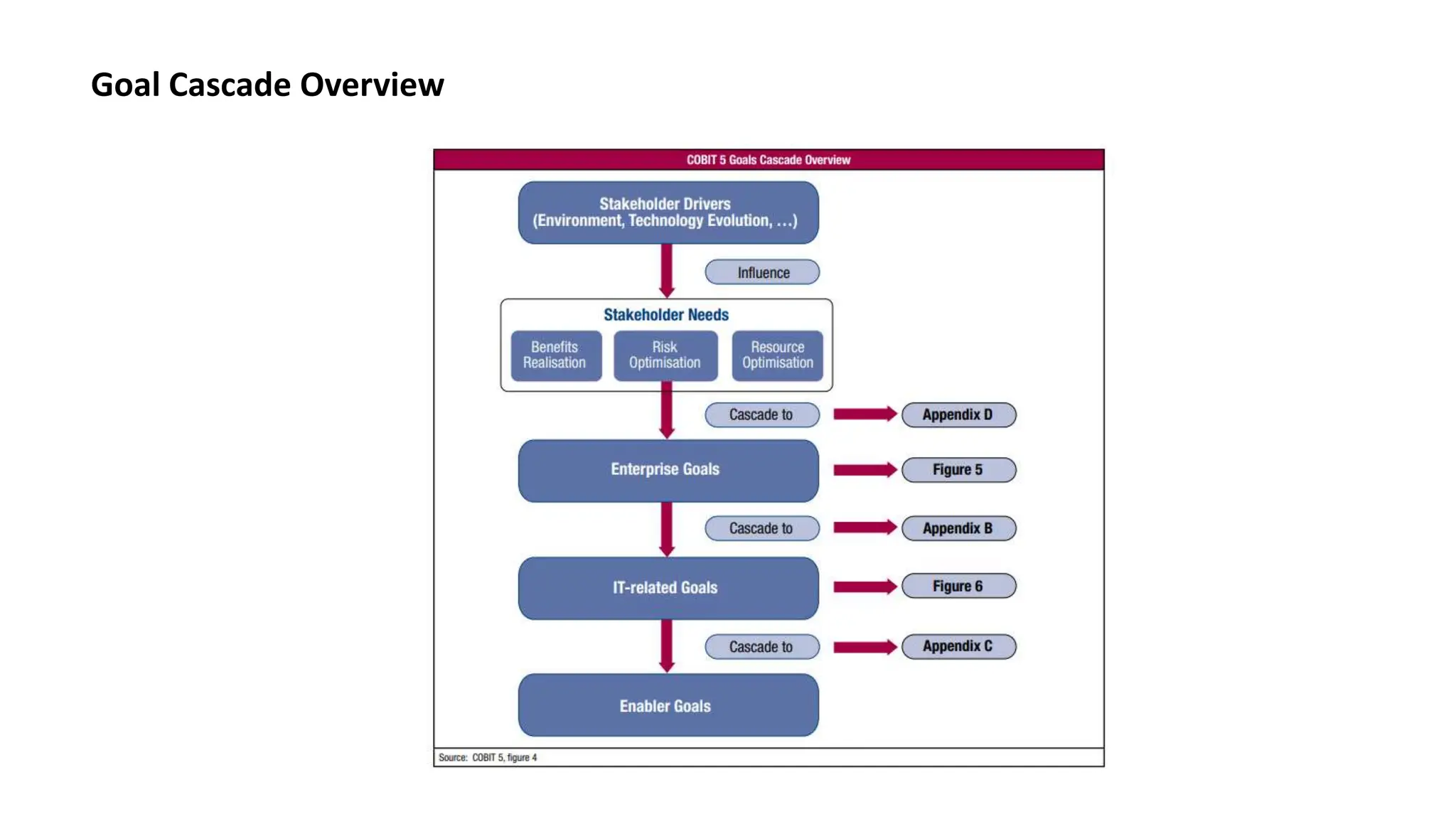 Goal Cascade Overview
 