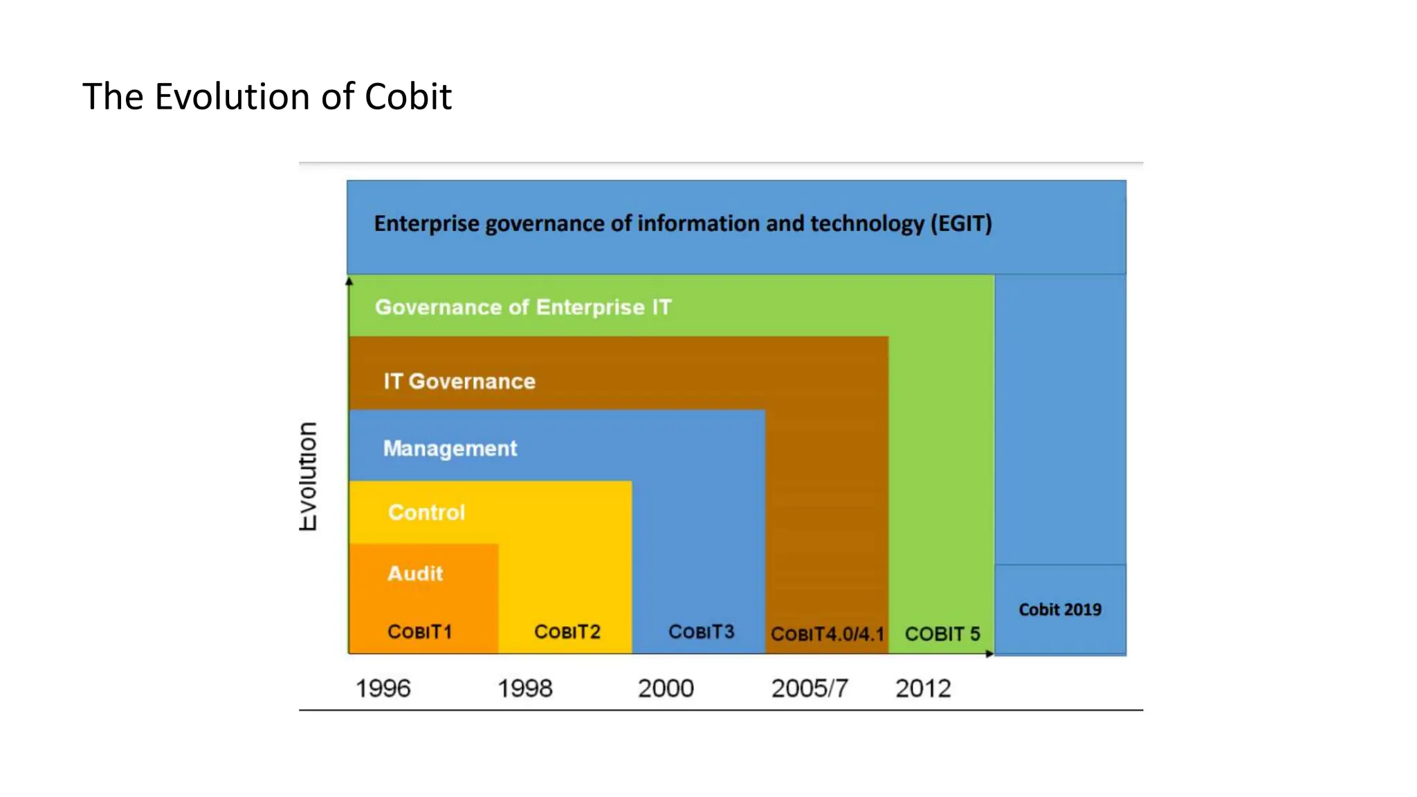 The Evolution of Cobit
 