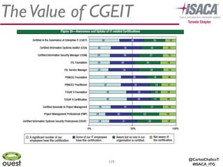 @CarlosChalicoT
#ISACA_ITG
TheValue of CGEIT
119
 