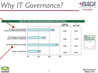 @CarlosChalicoT
#ISACA_ITG
39
Why IT Governance?
 