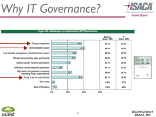 @CarlosChalicoT
#ISACA_ITG
41
Why IT Governance?
 