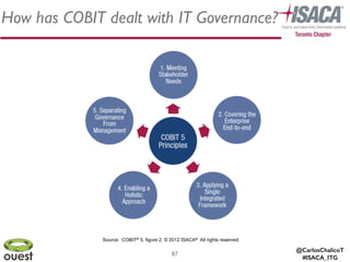 @CarlosChalicoT
#ISACA_ITG
How has COBIT dealt with IT Governance?
87
Source: COBIT® 5, figure 2. © 2012 ISACA® All rights reserved.
 