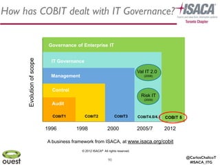 @CarlosChalicoT
#ISACA_ITG
How has COBIT dealt with IT Governance?
90
IT Governance
COBIT4.0/4.1
Management
COBIT3
Control
COBIT2
A business framework from ISACA, at www.isaca.org/cobit
Audit
COBIT1
2005/720001998
Evolutionofscope
1996 2012
Val IT 2.0
(2008)
Risk IT
(2009)
© 2012 ISACA® All rights reserved.
 
