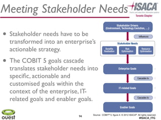 @CarlosChalicoT
#ISACA_ITG
9494
Meeting Stakeholder Needs
• Stakeholder needs have to be
transformed into an enterprise’s
actionable strategy.	

• The COBIT 5 goals cascade
translates stakeholder needs into
speciﬁc, actionable and
customised goals within the
context of the enterprise, IT-
related goals and enabler goals.
Source: COBIT® 5, figure 4. © 2012 ISACA® All rights reserved.
 