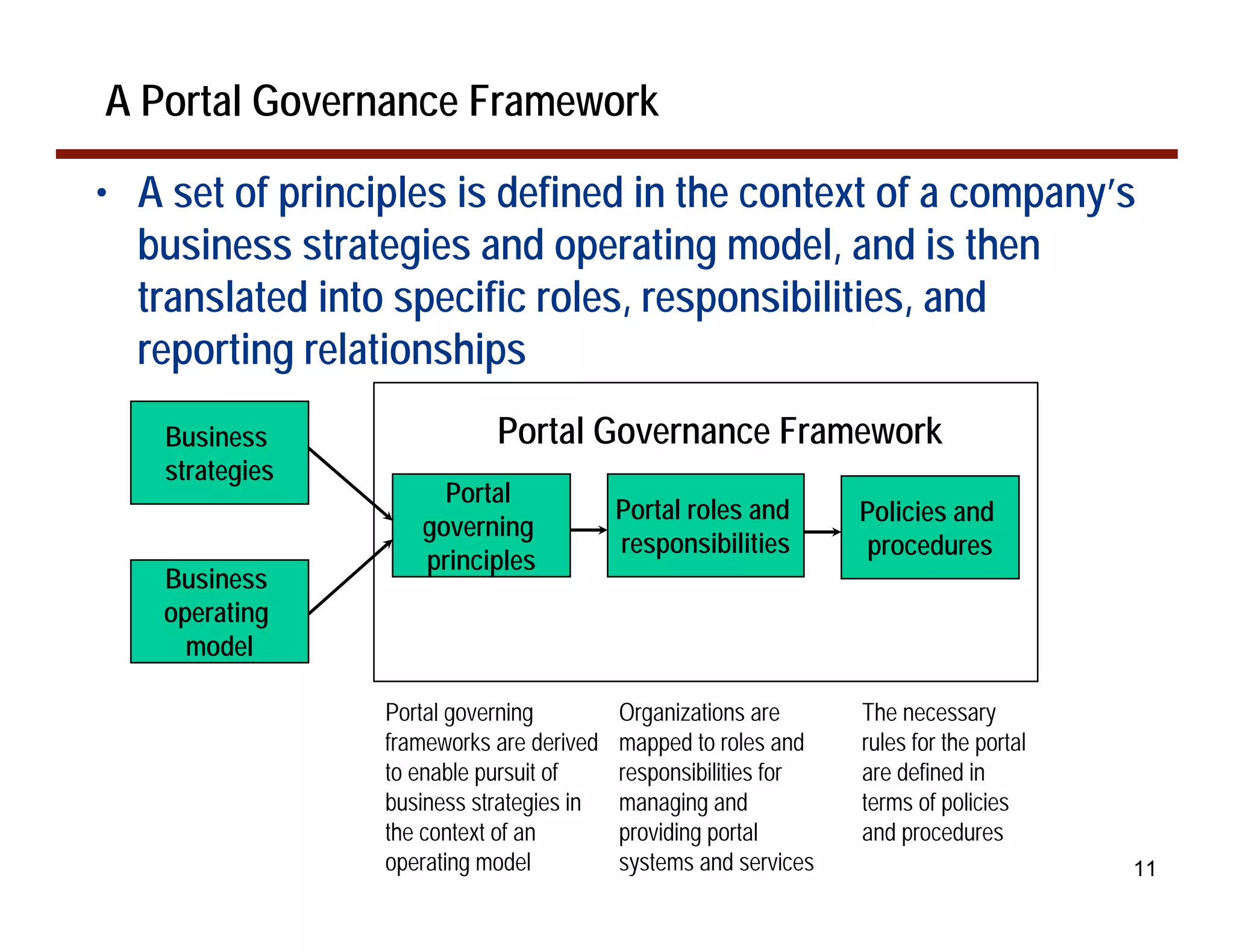 A Portal Governance Framework

• A set of principles is defined in the context of a company’s
  business strategies and operating model, and is then
  translated into specific roles, responsibilities, and
  reporting relationships
    Business                Portal Governance Framework
    strategies
                      Portal
                                          Portal roles and       Policies and
                    governing
                                          responsibilities        procedures
                    principles
    Business
    operating
      model

                 Portal governing         Organizations are      The necessary
                 frameworks are derived   mapped to roles and    rules for the portal
                 to enable pursuit of     responsibilities for   are defined in
                 business strategies in   managing and           terms of policies
                 the context of an        providing portal       and procedures
                 operating model          systems and services                          11
 