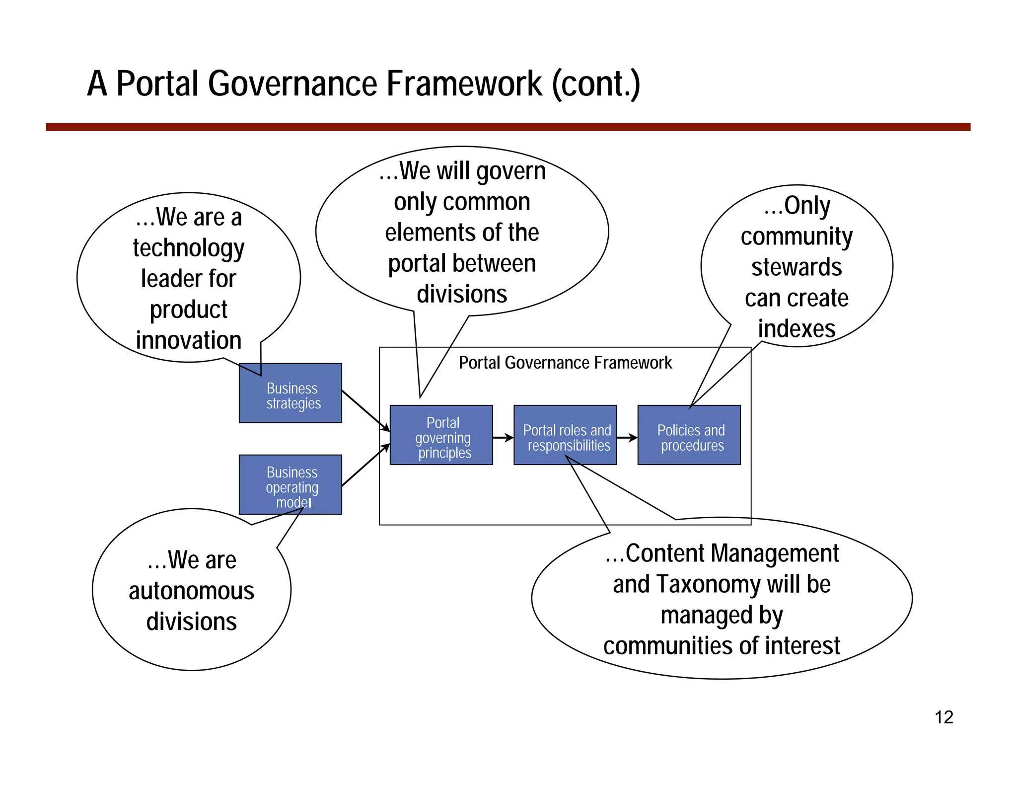 A Portal Governance Framework (cont.)

                              …We will govern
                               only common                                            …Only
   …We are a
                              elements of the                                      community
   technology
                              portal between                                        stewards
    leader for
                                 divisions                                         can create
     product
   innovation                                                                        indexes
                                        Portal Governance Framework
                 Business
                 strategies
                                   Portal       Portal roles and    Policies and
                                 governing       responsibilities   procedures
                                 principles
                 Business
                 operating
                  model


   …We are                                                     …Content Management
  autonomous                                                    and Taxonomy will be
   divisions                                                        managed by
                                                               communities of interest

                                                                                                12
 