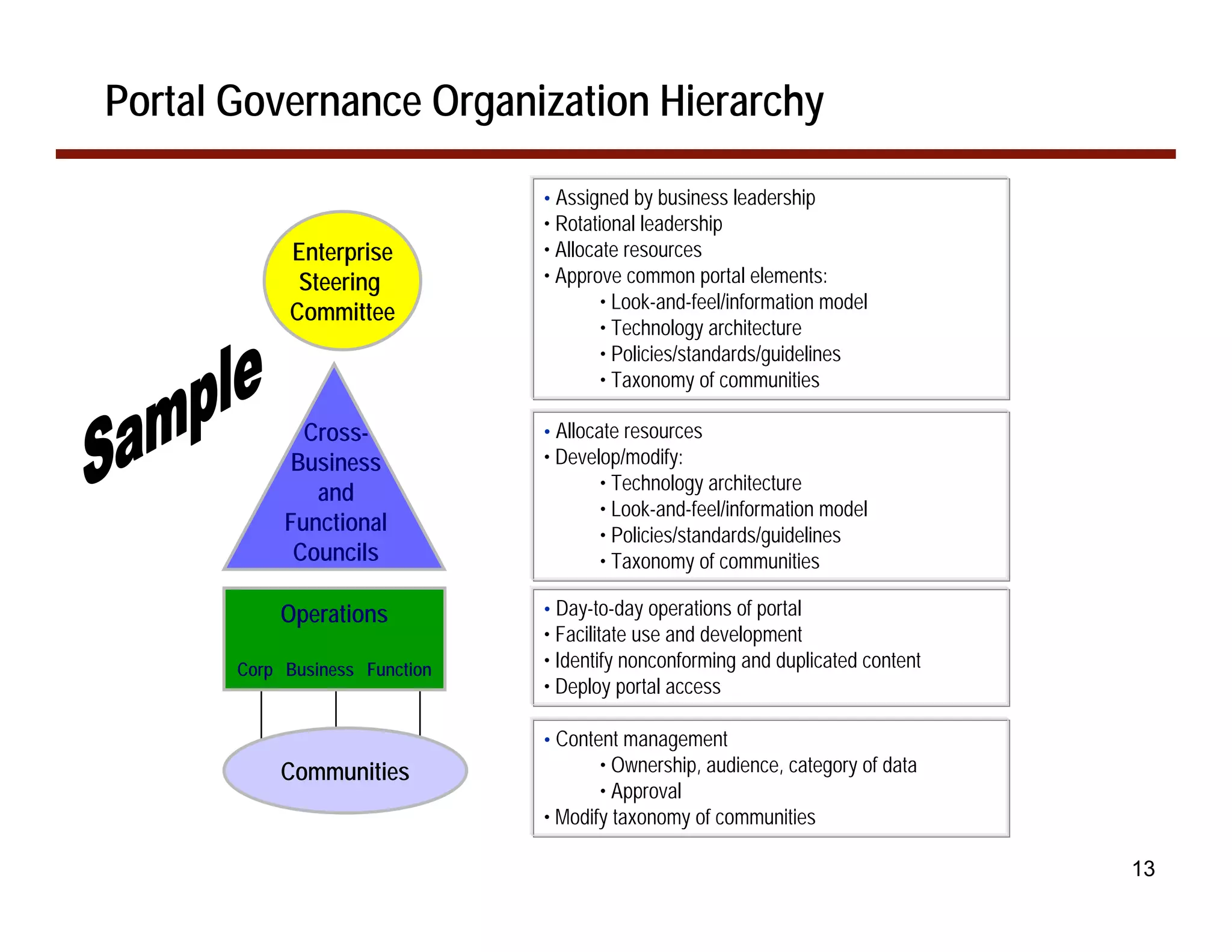 Portal Governance Organization Hierarchy

                                • Assigned by business leadership
                                • Rotational leadership
            Enterprise          • Allocate resources
             Steering           • Approve common portal elements:
                                        • Look-and-feel/information model
            Committee
                                        • Technology architecture
                                        • Policies/standards/guidelines
                                        • Taxonomy of communities

              Cross-            • Allocate resources
             Business           • Develop/modify:
               and                     • Technology architecture
                                       • Look-and-feel/information model
            Functional                 • Policies/standards/guidelines
             Councils                  • Taxonomy of communities

           Operations           • Day-to-day operations of portal
                                • Facilitate use and development
       Corp Business Function   • Identify nonconforming and duplicated content
                                • Deploy portal access

                                • Content management
           Communities                 • Ownership, audience, category of data
                                       • Approval
                                • Modify taxonomy of communities

                                                                                  13
 