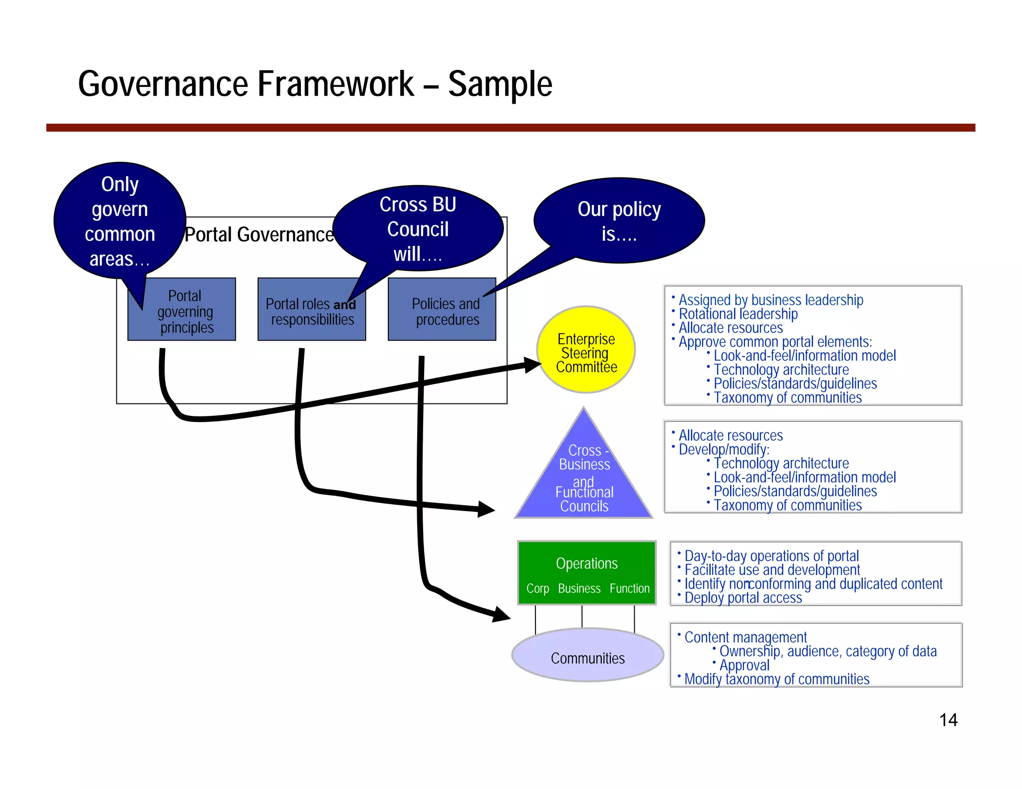 Governance Framework – Sample

  Only
 govern                             Cross BU                       Our policy
common                               Council
              Portal Governance Framework                            is….
areas…                                will….
           Portal                                                                  • Assigned by business leadership
                       Portal roles and    Policies and
          governing     responsibilities
                                                                                   • Rotational leadership
                                            procedures
          principles                                                               • Allocate resources
                                                               Enterprise          • Approve common portal elements:
                                                                Steering                  • Look-and-feel/information model
                                                               Committee                  • Technology architecture
                                                                                          • Policies/standards/guidelines
                                                                                          • Taxonomy of communities


                                                                                   • Allocate resources
                                                                 Cross -           • Develop/modify:
                                                               Business                   • Technology architecture
                                                                                          • Look-and-feel/information model
                                                                  and                     • Policies/standards/guidelines
                                                               Functional
                                                                Councils                  • Taxonomy of communities



                                                                                    • Day-to-day operations of portal
                                                               Operations           • Facilitate use and development
                                                                                    • Identify nonconforming and duplicated
                                                                                                  -                           content
                                                          Corp Business Function    • Deploy portal access


                                                                                    • Content management
                                                                                          • Ownership, audience, category     of data
                                                              Communities                 • Approval
                                                                                    • Modify taxonomy of communities


                                                                                                                                        14
 