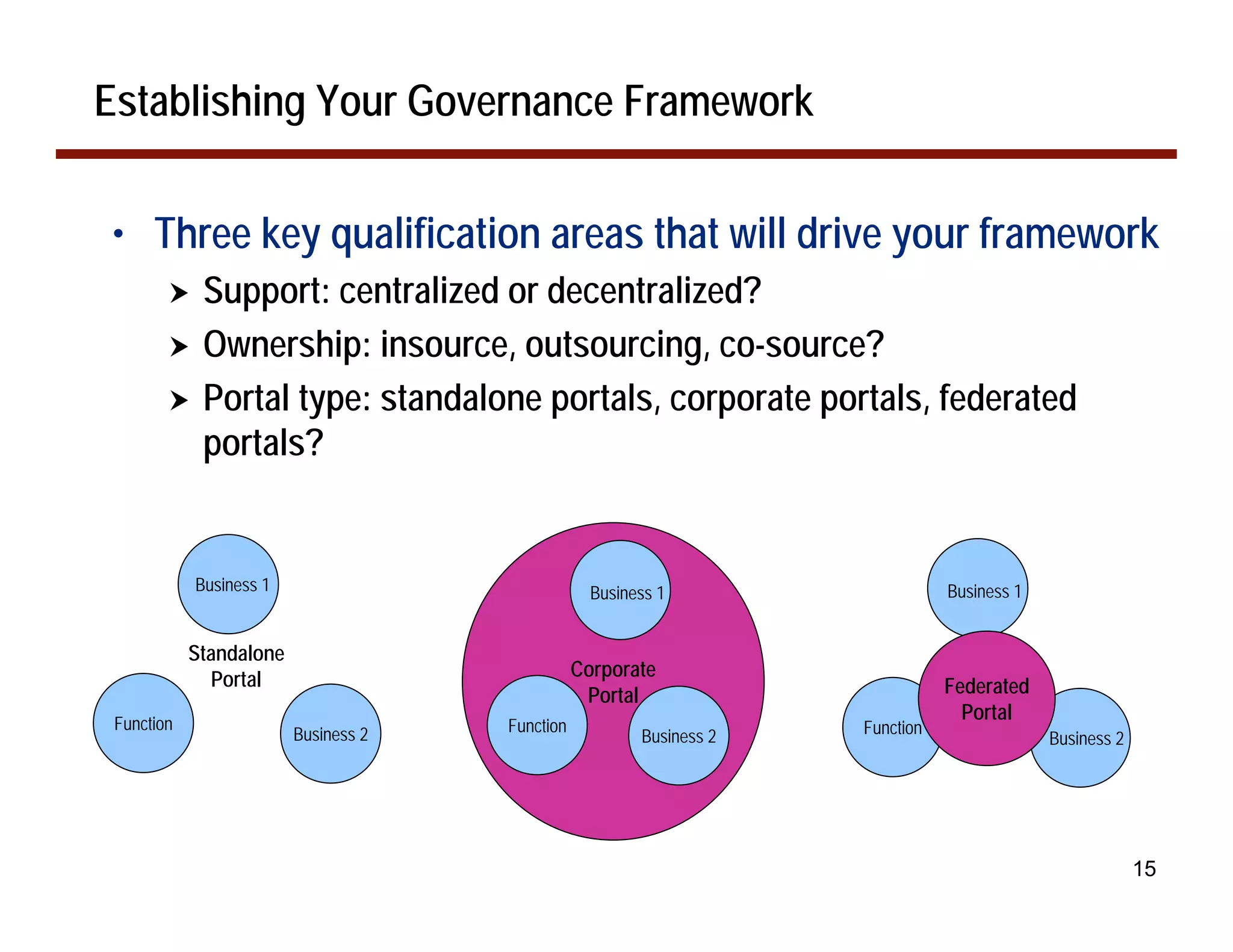 Establishing Your Governance Framework


• Three key qualification areas that will drive your framework
        !    Support: centralized or decentralized?
        !    Ownership: insource, outsourcing, co-source?
        !    Portal type: standalone portals, corporate portals, federated
             portals?


            Business 1                             Business 1                    Business 1


            Standalone
              Portal                             Corporate
                                                  Portal                         Federated
 Function
                                                                                   Portal
                         Business 2   Function                        Function
                                                         Business 2                           Business 2




                                                                                                           15
 