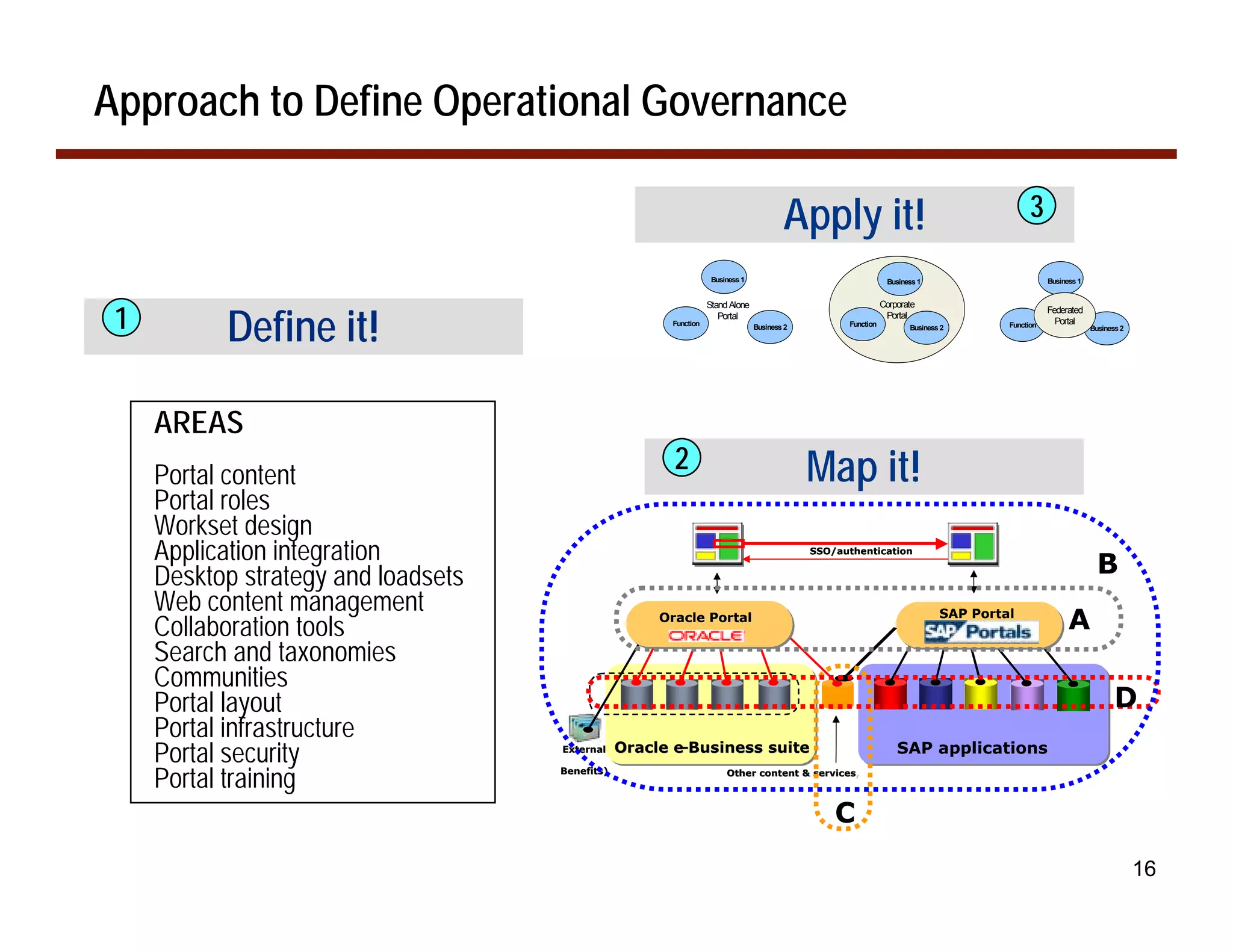 Approach to Define Operational Governance

                                                                                        Apply it!                                           3

                                                                   Business 1                                  Business 1                        Business 1




 1         Define it!
                                                                  Stand Alone                                 Corporate
                                                                                                                                                 Federated
                                                                     Portal                                    Portal
                                                       Function                                    Function                           Function     Portal
                                                                                Business 2                           Business 2                               Business 2




     AREAS
     Portal content
                                                        2                                    Map it!
     Portal roles
     Workset design
     Application integration                                                                 SSO/authentication

                                                                                                                                                                B
     Desktop strategy and loadsets
     Web content management
     Collaboration tools                              Oracle Portal                                                          SAP Portal
                                                                                                                                                       A
     Search and taxonomies
     Communities
     Portal layout                                                                                                                                                   D
     Portal infrastructure
     Portal security                 External    Oracle e-Business suite
                                                        e-                                                        SAP applications

     Portal training                 Benefits)                         Other content & services
                                                                                       services,



                                                                                                 C
                                                                                                                                                                           16
 