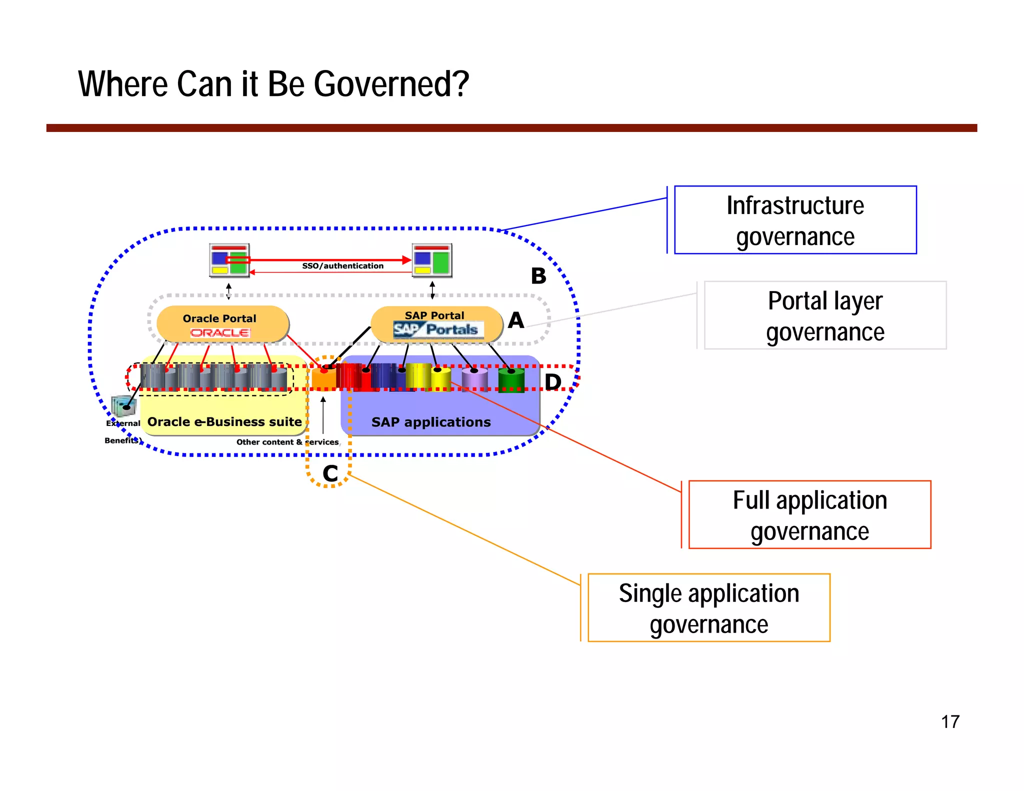 Where Can it Be Governed?


                                                                                              Infrastructure
                                                                                               governance
                                          SSO/authentication

                                                                                B
                                                                                                  Portal layer
                  Oracle Portal                                SAP Portal
                                                                            A
                                                                                                  governance
                                                                                D
 External    Oracle e-Business suite
                    e-                                   SAP applications
 Benefits)                 Other content & services
                                           services,



                                               C
                                                                                               Full application
                                                                                                governance

                                                                                    Single application
                                                                                       governance


                                                                                                                  17
 
