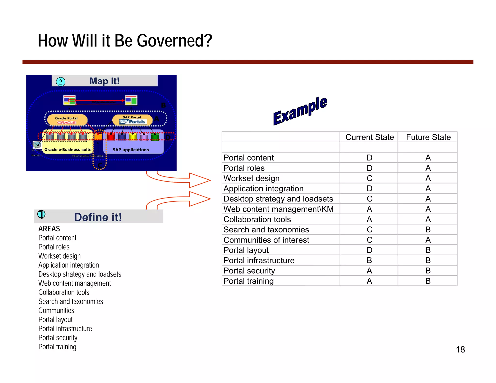 How Will it Be Governed?

                   2                   Map it!
                                         SSO/authentication

                                                                               B
                 Oracle Portal                                SAP Portal
                                                                           A

                                                                               D                                   Current State   Future State
External    Oracle e-Business suite
                   e-                                   SAP applications
Benefits)                 Other content & services
                                          services,
                                                                                   Portal content                       D               A
                                              C                                    Portal roles                         D               A
                                                                                   Workset design                       C               A
                                                                                   Application integration              D               A
                                                                                   Desktop strategy and loadsets        C               A
                                                                                   Web content managementKM            A               A
     1                     Define it!                                              Collaboration tools                  A               A
     AREAS                                                                         Search and taxonomies                C               B
     Portal content                                                                Communities of interest              C               A
     Portal roles                                                                  Portal layout                        D               B
     Workset design
                                                                                   Portal infrastructure                B               B
     Application integration
     Desktop strategy and loadsets                                                 Portal security                      A               B
     Web content management                                                        Portal training                      A               B
     Collaboration tools
     Search and taxonomies
     Communities
     Portal layout
     Portal infrastructure
     Portal security
     Portal training                                                                                                                              18
 