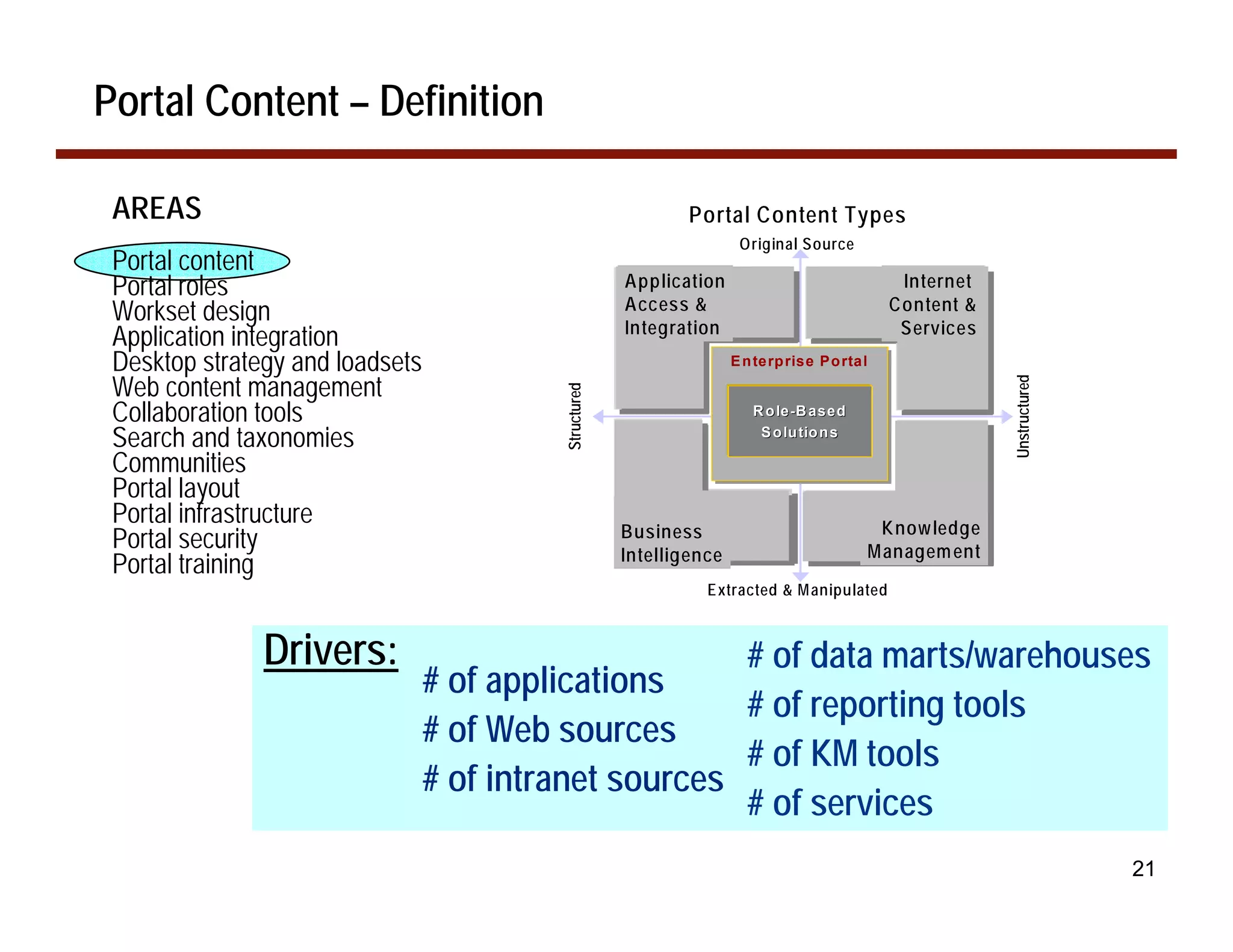 Portal Content – Definition

 AREAS                                                         Portal Content Types
                                                                      O riginal Source
 Portal content
 Portal roles                                          Application
                                                       Transactional
                                                       Transactional
                                                       S ystem s&&
                                                                                             Internet
                                                                                              Internet
                                                                                              Internet

 Workset design                                        Access
                                                       S ystem s &                          Content &
                                                       Legac y D B
                                                       Legac y D B
                                                       Integration                           Services
 Application integration
 Desktop strategy and loadsets                                    UEser rise Po rtal
                                                                   E n terp
                                                                  User rise Po rtal
                                                                     n terp
 Web content management




                                                                                                         Unstructured
                                          Structured
 Collaboration tools                                                   R o le - B ased
                                                                       U n ificatio n
 Search and taxonomies                                                  S o lu tio n s

 Communities
 Portal layout
 Portal infrastructure                                 D ata W arehouse
                                                       D ata W arehouse
                                                       & D SS                             KC ontent &
                                                                                            now ledge
                                                       Business
                                                       & D SS
 Portal security                                       Intelligence
                                                                                            C ontent &
                                                                                         MD ocum ents
                                                                                          anagem ent
                                                                                          D ocum ents
 Portal training
                                                                 Extracted & M anipulated



               Drivers:                                # of data marts/warehouses
                                 # of applications
                                                       # of reporting tools
                                 # of Web sources
                                                       # of KM tools
                                 # of intranet sources
                                                       # of services
                                                                                                                        21
 