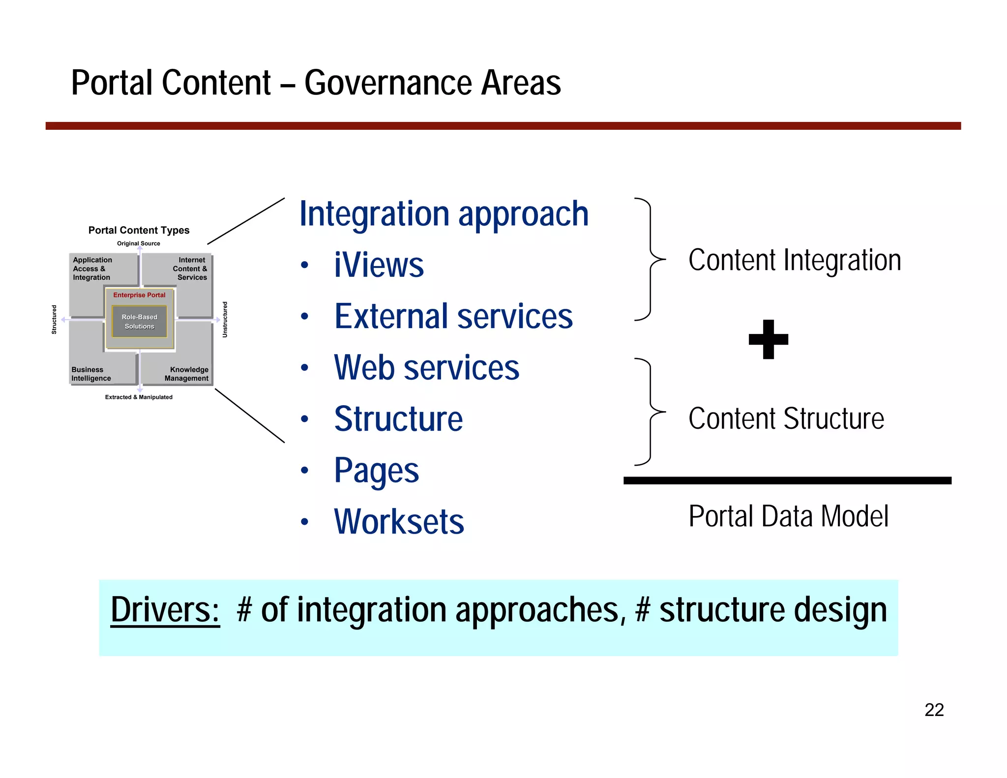 Portal Content – Governance Areas


                 Portal Content Types
                                                                            Integration approach
                          Original Source

             Transactional
             Application
             Systems&
             Access &
             Legacy DB
             Integration
                     DB
                                                  Internet
                                                  Internet
                                                 Internet
                                                Content &
                                                 Services                   • iViews               Content Integration
                       User Portal
                        Enterprise Portal
                       User
                        Enterprise



                                                                            • External services
                                                             Unstructured
Structured




                             Role-Based
                             Role-
                             Unification
                              Solutions




                                                                            • Web services
             Data Warehouse
              Data
             & DSS
              &
             Business                        Knowledge
                                              Content &
                                              Content &
             Intelligence                   Management
                                             Documents
                                             Documents

                      Extracted & Manipulated




                                                                            • Structure            Content Structure
                                                                            • Pages
                                                                            • Worksets             Portal Data Model


                       Drivers: # of integration approaches, # structure design

                                                                                                                         22
 