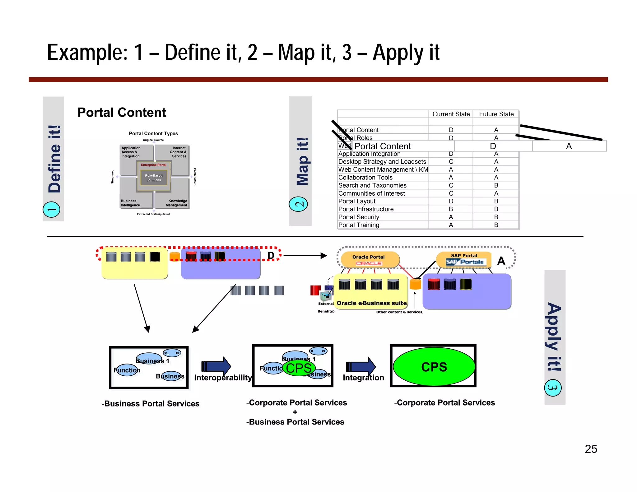 Example: 1 – Define it, 2 – Map it, 3 – Apply it

             Portal Content                                                                                                                                                    Current State      Future State
Define it!



                                   Portal Content Types
                                                                                                                                     Portal Content                                 D                 A
                                                                                                                                     Portal Roles                                   D                 A




                                                                                                               Map it!
                                            Original Source

                               Transactional
                               Transactional
                               Application
                               Systems&
                               Access &
                                                                    Internet
                                                                    Internet
                                                                   Internet
                                                                  Content &
                                                                                                                                           Portal Content
                                                                                                                                     Workset Design                                 C                DA                      A
                               Legacy DB
                               Integration                         Services                                                          Application Integration                        D                 A
                                                                                                                                     Desktop Strategy and Loadsets                  C                 A
                                         User Portal
                                          Enterprise Portal
                                         User
                                          Enterprise
                                                                                                                                     Web Content Management  KM                    A                 A


                                                                               Unstructured
                  Structured




                                               Role-Based
                                               Role-
                                               Unification
                                                Solutions                                                                            Collaboration Tools                            A                 A
                                                                                                                                     Search and Taxonomies                          C                 B
                               Data Warehouse                                                                                        Communities of Interest                        C                 A
                               & DSS
                               Business                        Knowledge
                                                                Content &                                                            Portal Layout                                  D                 B




                                                                                                               2
                               Intelligence                   Management
                                                               Documents
1




                                                                                                                                     Portal Infrastructure                          B                 B
                                        Extracted & Manipulated
                                                                                                                                     Portal Security                                A                 B
                                                                                                                                     Portal Training                                A                 B




                                                                                                       D                                  Oracle Portal                              SAP Portal
                                                                                                                                                                                                        1
                                                                                                                                                                                                        A
                                                                               SAP applications




                                                                                                                         External    Oracle e Business suite
                                                                                                                                             -                                  SAP applications




                                                                                                                                                                                                                 Apply it!
                                                                                                                                                                                                                 Apply it!
                                                                                                                                                                                                                 Apply it!
                                                                                                                                                                                                                 Apply it!
                                                                                                                         Benefits)                 Other content & services
                                                                                                                                                                   services,




                                 Business 11                                                                Business 1                                             Business 1
                                  Business
                          Function
                           Function                                                                         CPS
                                                                                                     Function
                                                                                                                  Business
                                                                                                                                                            Function      CPS
                                                                                                                                                                        Business 2
                                       Business
                                        Business                                Interoperability                                       Integration




                                                                                                                                                                                                                 3
                                                                                                                                                                                                                 3
                                                                                                                                                                                                                 3
                                                                                                                                                                                                                 3
                -Business Portal Services                                                         -Corporate Portal Services                                -Corporate Portal Services
                                                                                                              +
                                                                                                  -Business Portal Services


                                                                                                                                                                                                                                 25
 