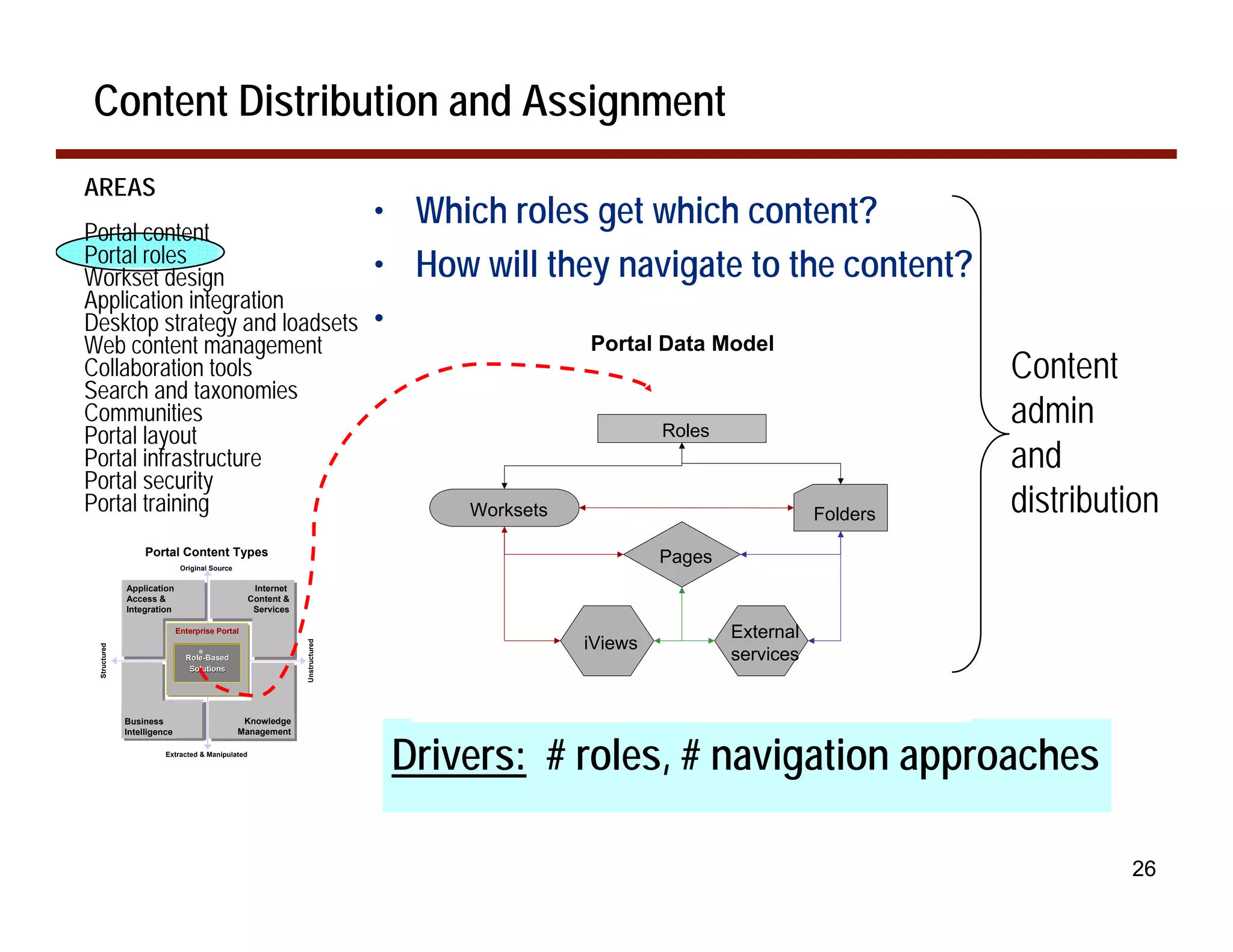 Content Distribution and Assignment
AREAS
Portal content
                                                                             • Which roles get which content?
Portal roles
Workset design                                                               • How will they navigate to the content?
Application integration
Desktop strategy and loadsets                                                • How is the content presented?
Web content management                                                                        Portal Data Model
Collaboration tools                                                                                                                 Content
Search and taxonomies
Communities                                                                                                                         admin
Portal layout                                                                                          Roles
Portal infrastructure                                                                                                               and
Portal security
Portal training                                                                    Worksets                               Folders   distribution
                  Portal Content Types
                           Original Source
                                                                                                       Pages
              Transactional
              Application                          Internet
                                                   Internet
                                                  Internet
              Systems&
              Systems &
              Access                             Content &
              Legacy DB
              Legacy DB
              Integration                         Services

                                                                                                               External
                                .
                        User Portal
                         Enterprise Portal
                        User
                         Enterprise
                                                                                              iViews
                                                              Unstructured
 Structured




                              Role-Based
                              Role-
                              Unification
                                                                                                               services
                               Solutions




              Data Warehouse
               Data
              & DSS
               &
              Business                        Knowledge
                                               Content &
                                               Content
              Intelligence                   Management
                                              Documents


                                                                              Drivers: # roles, # navigation approaches
                                              Documents

                       Extracted & Manipulated




                                                                                                                                             26
 