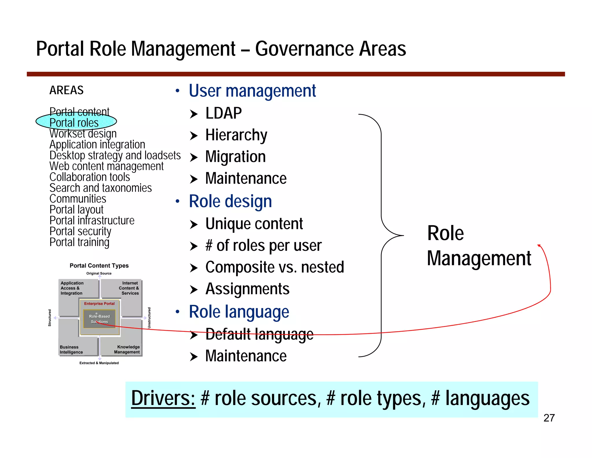 Portal Role Management – Governance Areas
   AREAS                                                                     • User management
   Portal content
   Portal roles
                                                                              !   LDAP
   Workset design
   Application integration
                                                                              !   Hierarchy
   Desktop strategy and loadsets
   Web content management
                                                                              !   Migration
   Collaboration tools
   Search and taxonomies
                                                                              !   Maintenance
   Communities
   Portal layout
                               •                                              Role design
   Portal infrastructure                                                      !   Unique content
   Portal security
   Portal training                                                                                       Role
                                                                              !   # of roles per user
                  Portal Content Types
                           Original Source
                                                                              !   Composite vs. nested   Management
                                                                                  Assignments
              Transactional
              Application                          Internet
                                                   Internet
                                                  Internet
              Systems&
              Systems &
              Access
              Legacy DB
              Legacy DB
              Integration
                                                 Content &
                                                  Services                    !
                                .                                            • Role language
                        User Portal
                         Enterprise Portal
                        User
                         Enterprise
                                                              Unstructured
 Structured




                              Role-Based
                              Role-
                              Unification
                               Solutions




              Data Warehouse
               Data
              & DSS
               &
                                                                              !   Default language
              Business                        Knowledge
                                               Content &


                                                                                  Maintenance
                                               Content

                                                                              !
              Intelligence                   Management
                                              Documents
                                              Documents

                       Extracted & Manipulated




                                                      Drivers: # role sources, # role types, # languages
                                                                                                                      27
 