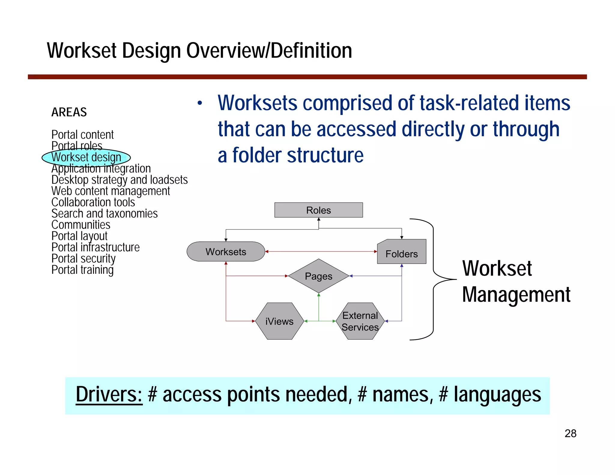 Workset Design Overview/Definition

AREAS                           • Worksets comprised of task-related items
Portal content                    that can be accessed directly or through
Portal roles
Workset design
Application integration
                                  a folder structure
Desktop strategy and loadsets
Web content management
Collaboration tools
Search and taxonomies                               Roles
Communities
Portal layout
Portal infrastructure           Worksets                               Folders
Portal security
Portal training                                     Pages                        Workset
                                                                                 Management
                                                            External
                                           iViews
                                                            Services




     Drivers: # access points needed, # names, # languages
                                                                                          28
 