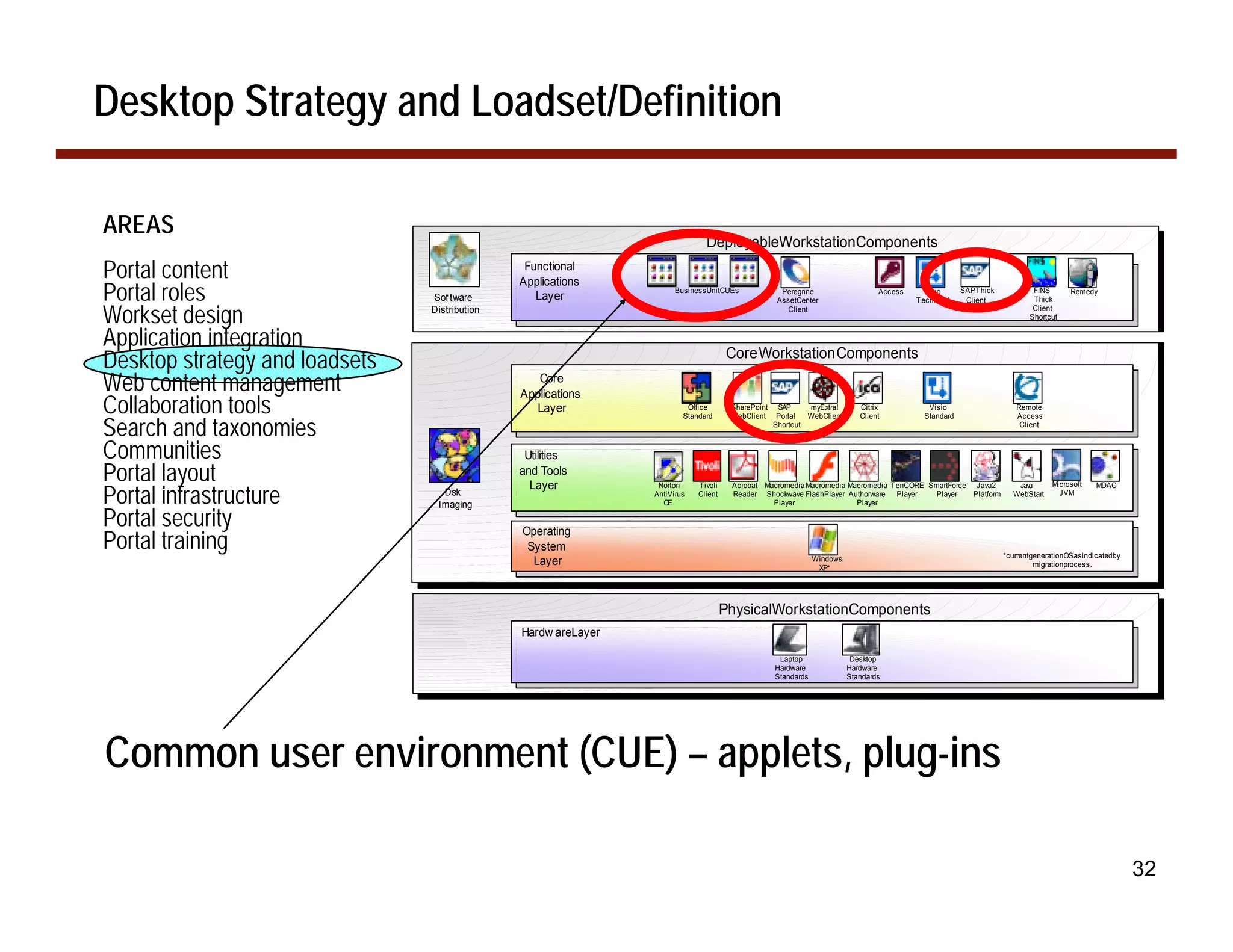 Desktop Strategy and Loadset/Definition

AREAS
                                                                              DeployableWorkstationComponents

Portal content                                  Functional
                                               Applications
Portal roles                    Sof tware         Layer
                                                                      Business UnitCUEs              Peregrine
                                                                                                    AssetCenter
                                                                                                                                 Access    Visio
                                                                                                                                          Technical
                                                                                                                                                       SAP Thick
                                                                                                                                                        Client
                                                                                                                                                                            FINS
                                                                                                                                                                            Thick
                                                                                                                                                                                       Remedy


Workset design                  Distribution                                                          Client                                                                Client
                                                                                                                                                                           Shortcut


Application integration
Desktop strategy and loadsets                                                        Core Workstation Components

Web content management                            Core
                                               Applications
Collaboration tools                              Layer                   Office       SharePoint    SAP     myExtra!        Citrix           Visio                     Remote


Search and taxonomies
                                                                        Standard      WebClient     Portal  WebClient       Client          Standard                   Access
                                                                                                   Shortcut                                                             Client



Communities                                     Utilities
Portal layout                                  and Tools

Portal infrastructure
                                                 Layer           Norton     Tivoli    Acrobat Macromedia Macromedia Macromedia TenCORE SmartForce Java2                Java       Microsoft    MDAC
                                  Disk                          AntiVirus   Client    Reader Shockwave FlashPlayer Authorware Player    Player    Platform            WebStart      JVM
                                 Imaging                          CE                            Player                Player

Portal security
Portal training
                                               Operating
                                                System
                                                                                                               Windows                                             * currentgenerationOS as indicatedby
                                                 Layer                                                          XP*                                                          migrationprocess.




                                                                                     PhysicalWorkstationComponents
                                               Hardw areLayer

                                                                                                    Laptop                Desktop
                                                                                                   Hardware              Hardware
                                                                                                   Standards             Standards




Common user environment (CUE) – applets, plug-ins

                                                                                                                                                                                                          32
 