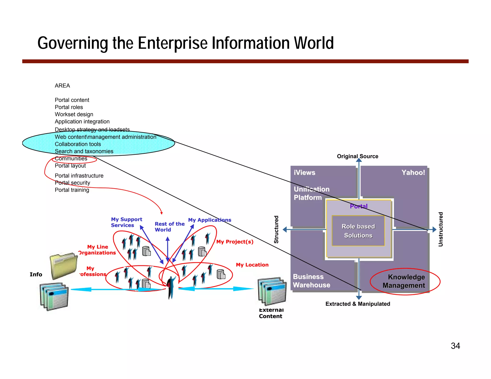 Governing the Enterprise Information World

       AREA

       Portal content
       Portal roles
       Workset design
       Application integration
       Desktop strategy and loadsets
       Web contentmanagement administration
       Collaboration tools
       Search and taxonomies
       Communities                                                                                                  Original Source
       Portal layout
                                                                                                       Transactional
                                                                                                       Transactional
                                                                                                       iViews                             Internet
                                                                                                                                          Internet
                                                                                                                                           Yahoo!
       Portal infrastructure
       Portal security                                                                                 Systems &
                                                                                                       Systems
       Portal training                                                                                 Legacy DB
                                                                                                       Legacy DB
                                                                                                       Unification
                                                                                                       Platform
                                                                                                                 UserPortal
                                                                                                                 UserPortal




                                                                                                                                                     Unstructured
                                                                                          Structured
                               My Support                 My Applications
                               Services     Rest of the
                                            World
                                                                                                                       Role based
                                                                                                                        Solutions
                                                                   My Project(s)
                   My Line
                Organizations

                                                                            My Location
                   My
Info           Professions
                                                                                                       Business
                                                                                                       Data Warehouse                  Knowledge
                                                                                                                                      Unstructured
                                                                                                                                      Unstructured
                                                                                                       Warehouse
                                                                                                       & Analytics
                                                                                                         Analytics                    Management
                                                                                                                                       Documents
                                                                                                                                       Documents

                                                                                                                Extracted & Manipulated
                                                                                   External
                                                                                   Content




                                                                                                                                                                    34
 