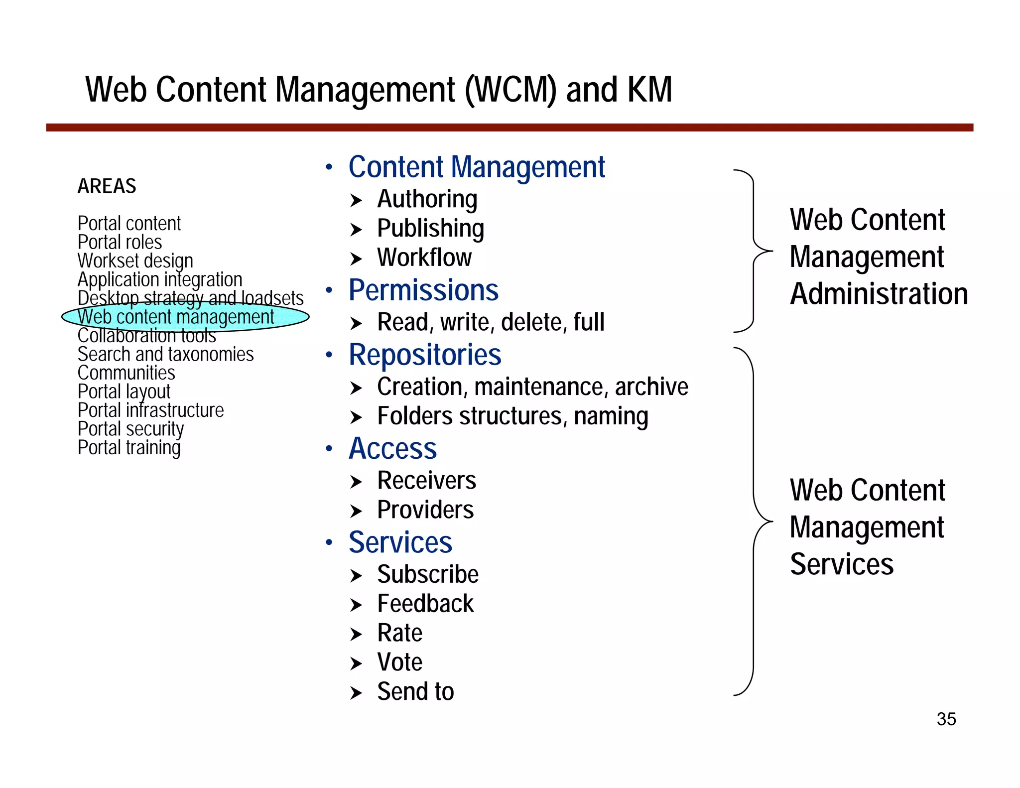 Web Content Management (WCM) and KM

                                • Content Management
AREAS
                                 !   Authoring
Portal content                   !   Publishing                       Web Content
Portal roles
Workset design                   !   Workflow                         Management
Application integration
Desktop strategy and loadsets   • Permissions                         Administration
Web content management           !   Read, write, delete, full
Collaboration tools
Search and taxonomies
Communities
                                • Repositories
Portal layout                    !   Creation, maintenance, archive
Portal infrastructure            !   Folders structures, naming
Portal security
Portal training                 • Access
                                 !   Receivers                        Web Content
                                 !   Providers
                                • Services                            Management
                                 !   Subscribe                        Services
                                 !   Feedback
                                 !   Rate
                                 !   Vote
                                 !   Send to
                                                                                 35
 