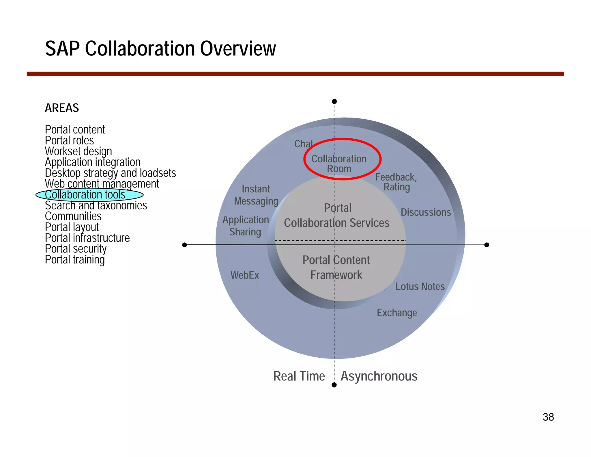 SAP Collaboration Overview

AREAS
Portal content
Portal roles                                    Chat
Workset design
Application integration                  Awareness Collaboration
Desktop strategy and loadsets                          Room
                                                                          Feedback,
Web content management             Instant                                  Rating
Collaboration tools
Search and taxonomies             Messaging
                                                       Portal
                                                       Portal
                                                                      Discussions
Communities                     Application
Portal layout                                  Collaboration Services
                                               Collaboration Services
                                 Sharing
Portal infrastructure
Portal security
Portal training                                          Portal Content
                                                         Portal Content
                                 WebEx                    Framework
                                                          Framework
                                                                                Lotus Notes
                                      Lotus
                                      Sametime*                              Exchange
                                                 .....               .....




                                              Real Time         Asynchronous

                                                                                              38
 