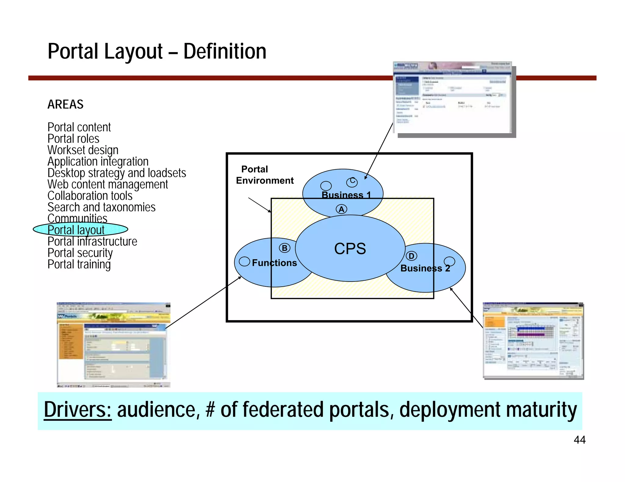 Portal Layout – Definition

AREAS
Portal content
Portal roles
Workset design
Application integration
Desktop strategy and loadsets    Portal
Web content management          Environment             C

Collaboration tools                              Business 1
Search and taxonomies                               A
Communities
Portal layout
Portal infrastructure
Portal security                          B         CPS         D
Portal training                    Functions C
                                                              Business 2




Drivers: audience, # of federated portals, deployment maturity
                                                                           44
 