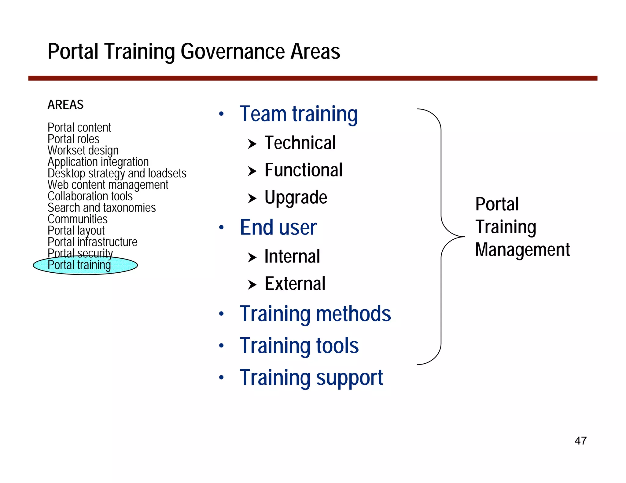 Portal Training Governance Areas

AREAS
Portal content
                                • Team training
Portal roles                       !   Technical
Workset design
Application integration
Desktop strategy and loadsets      !   Functional
Web content management
Collaboration tools
Search and taxonomies
                                   !   Upgrade       Portal
Communities
Portal layout                   • End user           Training
Portal infrastructure
Portal security                    !   Internal      Management
Portal training
                                   !   External
                                • Training methods
                                • Training tools
                                • Training support

                                                                  47
 
