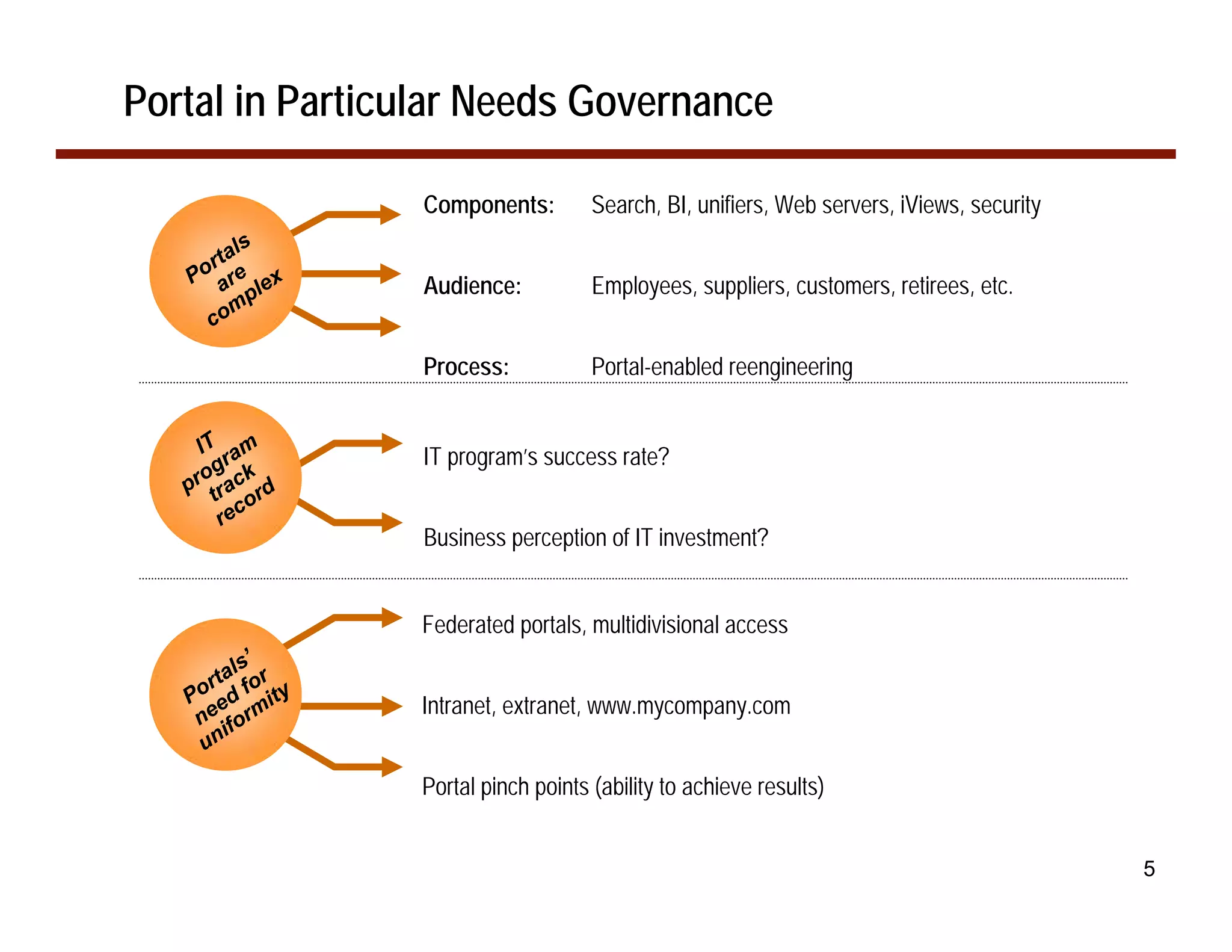 Portal in Particular Needs Governance

                 Components:         Search, BI, unifiers, Web servers, iViews, security
        ls
     rta
   Po are ex     Audience:           Employees, suppliers, customers, retirees, etc.
           l
        mp
     co

                 Process:            Portal-enabled reengineering


     IT a m      IT program’s success rate?
        r
     og ck
   pr tra rd
          co
       re
                 Business perception of IT investment?


                 Federated portals, multidivisional access
           ’
     rt als or
   Po ed f ity   Intranet, extranet, www.mycompany.com
    ne iform
    un
                 Portal pinch points (ability to achieve results)


                                                                                           5
 