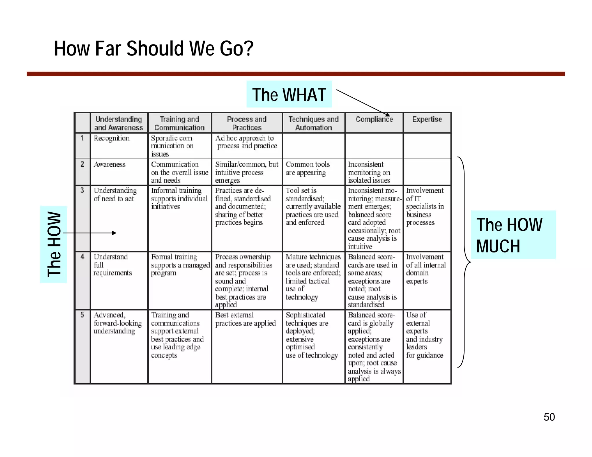 How Far Should We Go?

                       The WHAT
The HOW




                                  The HOW
                                  MUCH




                                            50
 