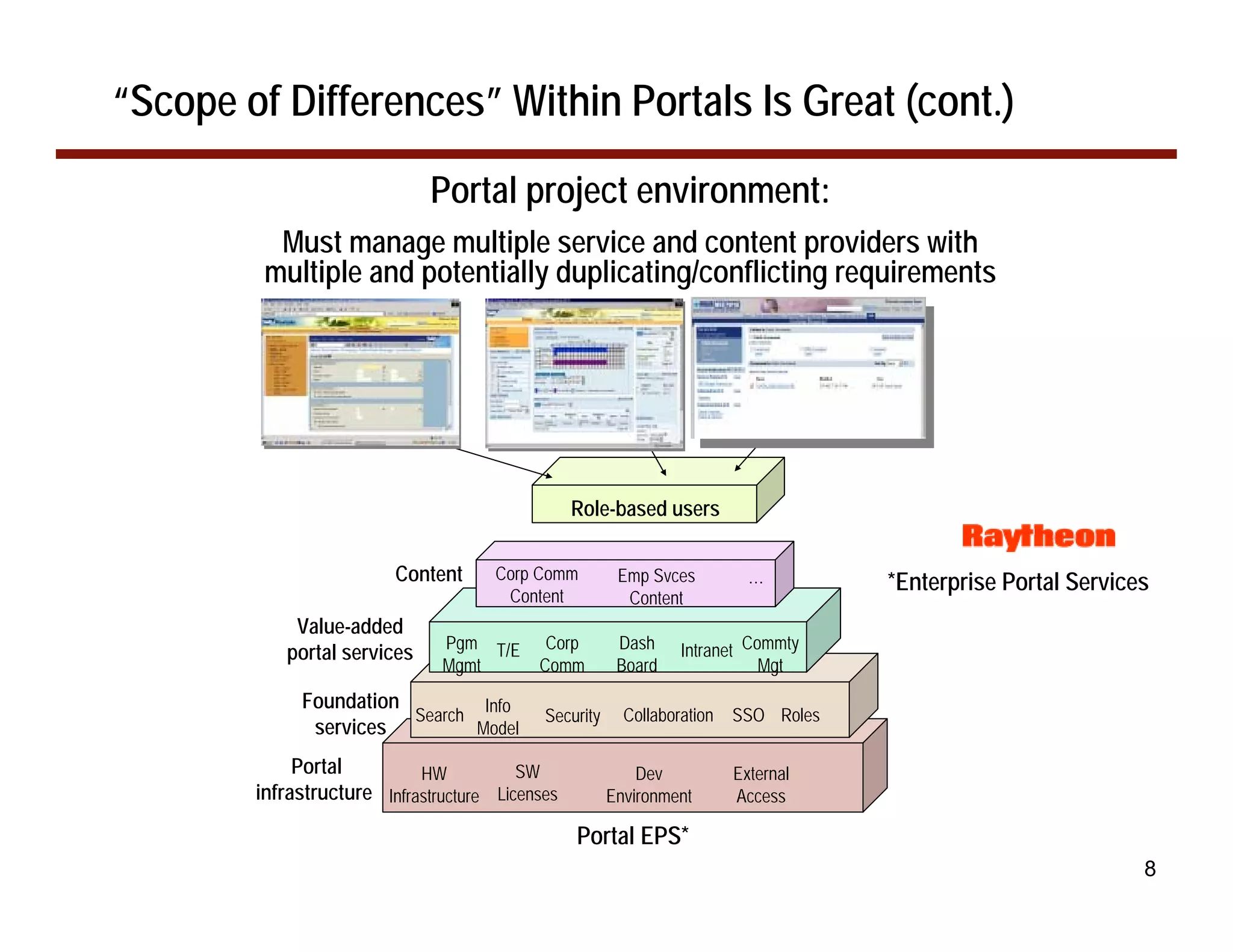 “Scope of Differences” Within Portals Is Great (cont.)
                             Portal project environment:
          Must manage multiple service and content providers with
         multiple and potentially duplicating/conflicting requirements




                                                 Role-based users


                         Content      Corp Comm         Emp Svces          …         *Enterprise Portal Services
                                       Content           Content
            Value-added
                               Pgm T/E      Corp        Dash     Intranet Commty
           portal services
                               Mgmt        Comm         Board               Mgt
             Foundation
                        Search Info         Security     Collaboration   SSO Roles
              services         Model

             Portal         HW           SW                Dev           External
        infrastructure Infrastructure Licenses         Environment       Access

                                                 Portal EPS*
                                                                                                               8
 