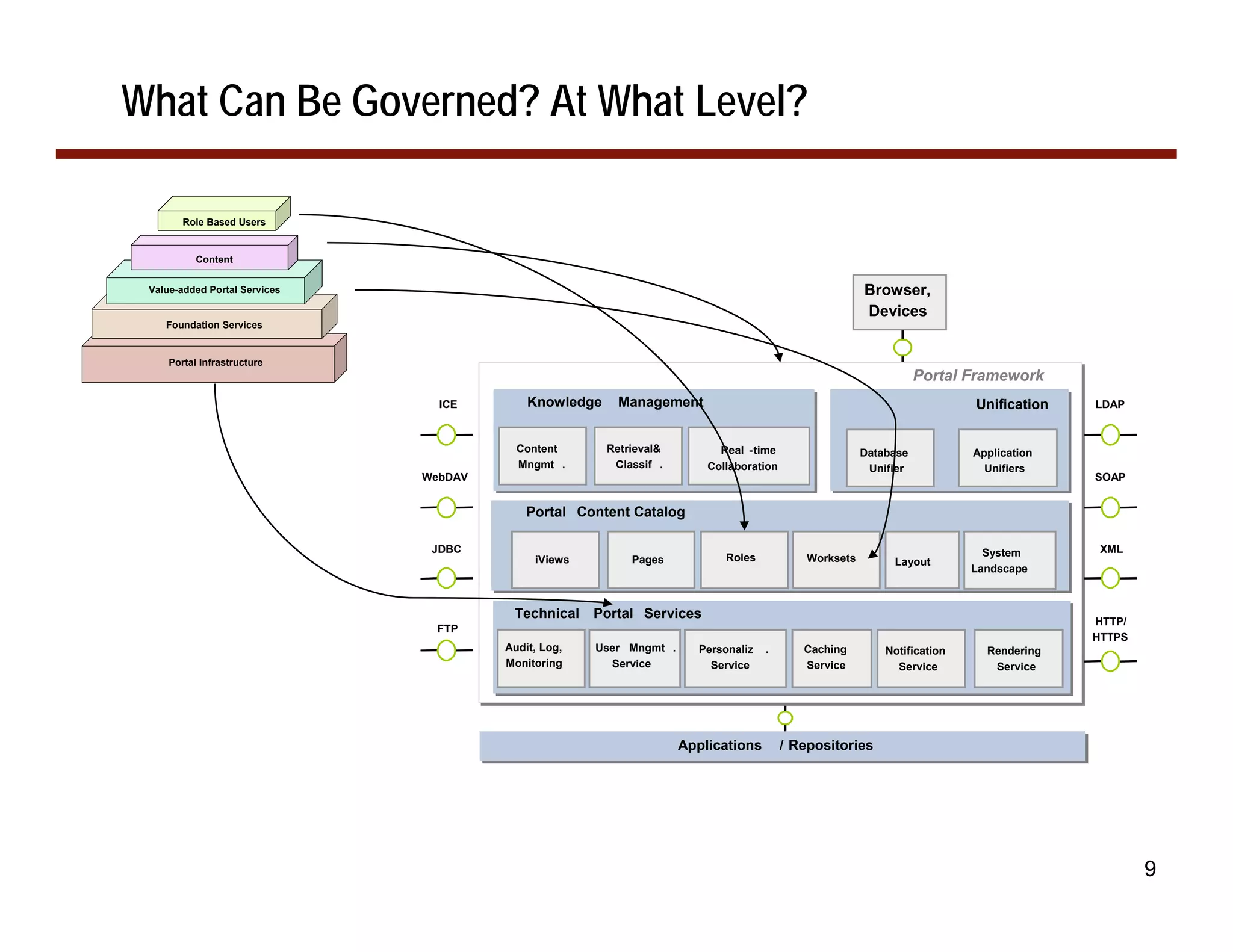 What Can Be Governed? At What Level?

        Role Based Users


           Content


 Value-added Portal Services                                                                             Browser,
                                                                                                         Devices
    Foundation Services


     Portal Infrastructure
                                                                                                                    Portal Framework
                                 ICE        Knowledge      Management                                                       Unification   LDAP



                                                        Retrieval&
                                          Content Database                  Real -time                   Database           Application
                                          Mngmt . Unifier Classif .       Collaboration                   Unifier             Unifiers
                               WebDAV                                                                                                     SOAP


                                            Portal Content Catalog

                                JDBC                                                                                          System       XML
                                             iViews          Pages           Roles            Worksets        Layout
                                                                                                                            Landscape



                                         Technical     Portal Services
                                                                                                                                          HTTP/
                                 FTP
                                                                                                                                          HTTPS
                                        Audit, Log,    User Mngmt .     Personaliz   .       Caching         Notification     Rendering
                                        Monitoring       Service          Service            Service           Service         Service




                                                                      Applications
                                                                      Applications        // Repositories
                                                                                             Repositories




                                                                                                                                                  9
 