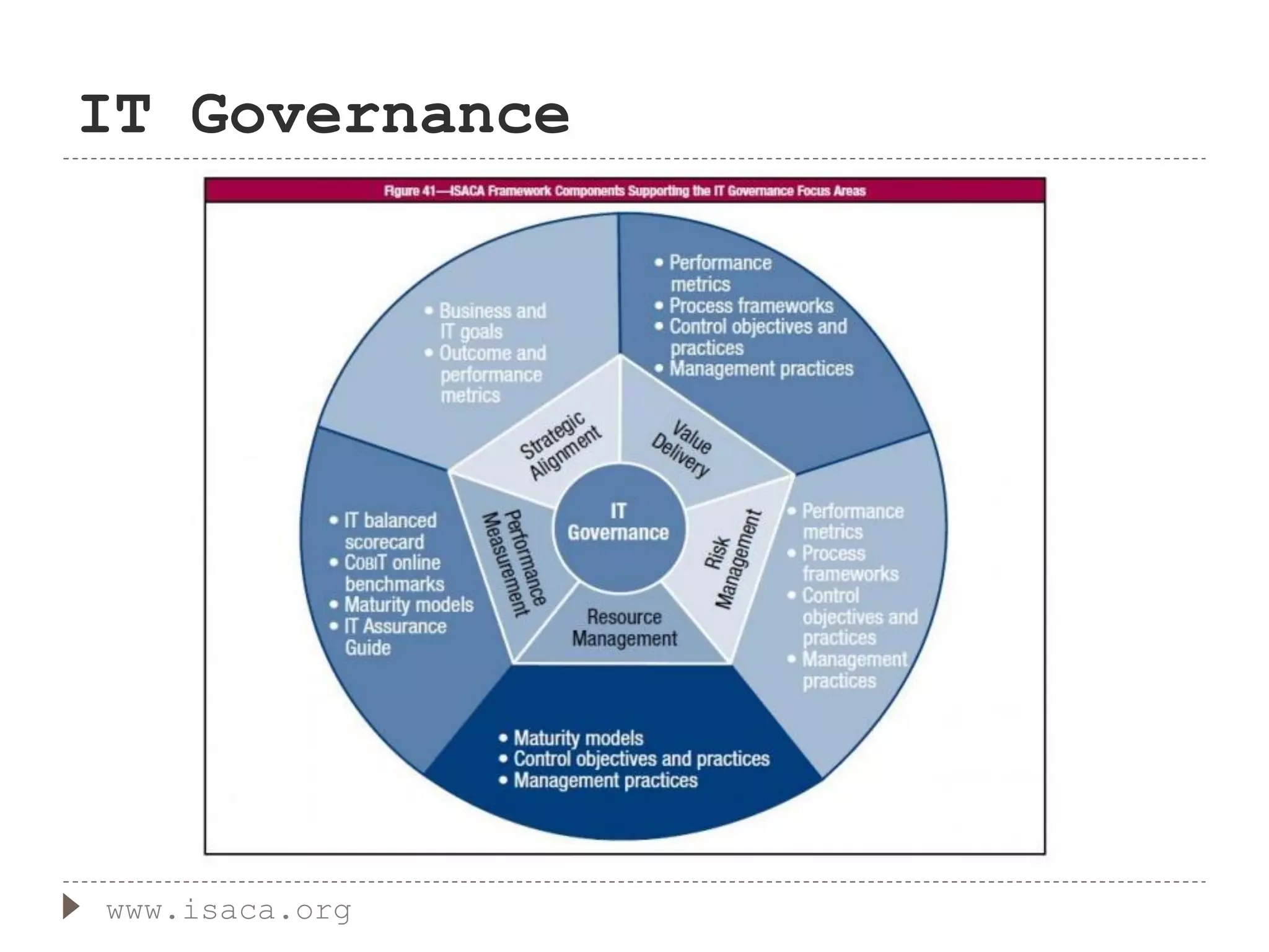 IT Governance
www.isaca.org
 
