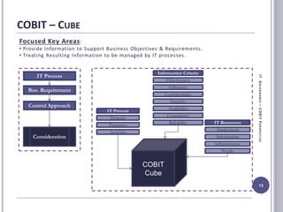 COBIT – CUBE
13
Focused Key Areas:
• Provide Information to Support Business Objectives & Requirements.
• Treating Resulting Information to be managed by IT processes.
IT Process
Bus. Requirement
Control Approach
Consideration
COBIT
Cube
Information Criteria
Effectiveness
Efficiency
Confidentiality
Integrity
Availability
Compliance
Reliability IT Resources
Applications
Information
Infrastructure
People
IT Process
Domain
Processes
Activities
ITGOVERNANCE–COBITPERSPECTIVE
 