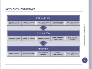 WITHOUT GOVERNANCE
4
R E S U LT
“Over” Budgeting Proceedings “Late”
Business Needs
“Not Met”
Benefits
“Not” Received
“Lack” of Confidence
in IT
L E A D S TO
“Too Many” Projects “Quality” of Execution “Cant Kill” Projects
“Under-Estimation”
Risks & Costs
“Not” Aligned to
Strategy
S I T UA T I O N
Reluctance to Say
“No” to Projects
“Lack” of Strategic
Focus
“No” Strong View
for Projects
“Over Emphasis”
Financial ROI
“No” Clear Strategic
Criteria
ITGOVERNANCE–COBITPERSPECTIVE
 
