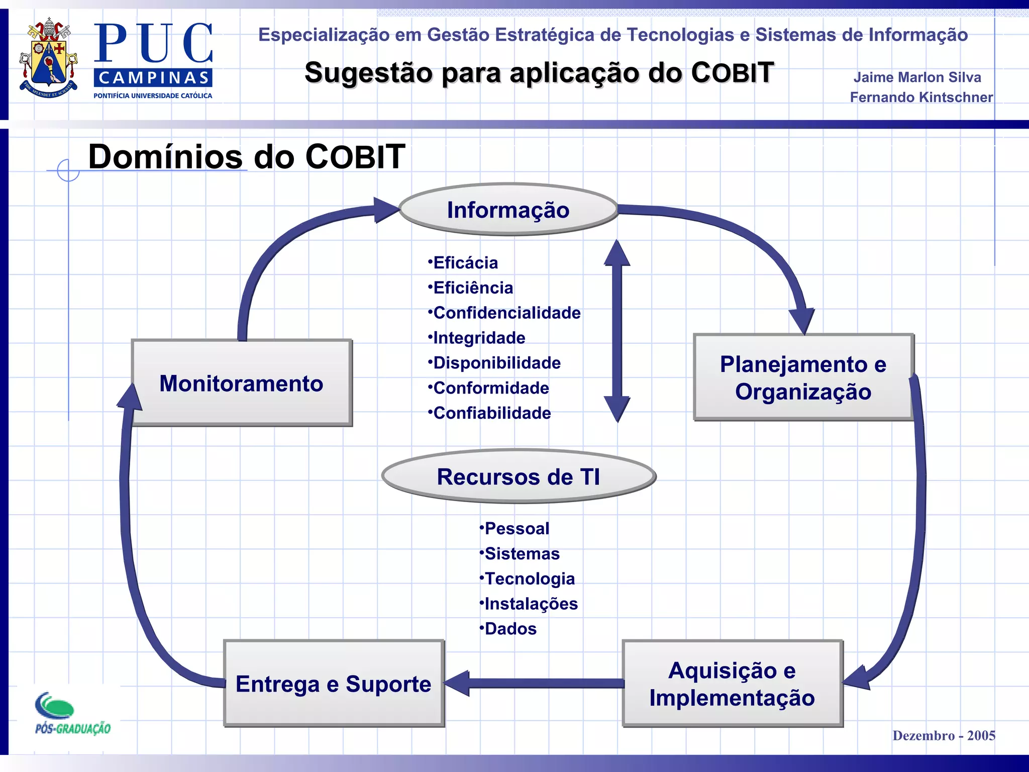 Domínios do C OBI T Informação Planejamento e Organização Aquisição e Implementação Recursos de TI Entrega e Suporte Monitoramento Pessoal Sistemas Tecnologia Instalações Dados Eficácia Eficiência Confidencialidade Integridade Disponibilidade Conformidade Confiabilidade 