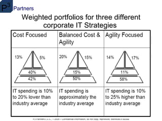 Weighted portfolios for three different corporate IT Strategies  