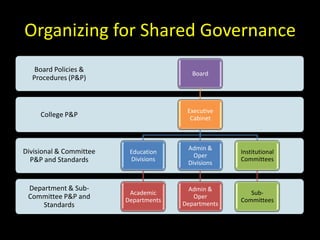 Organizing for Shared Governance