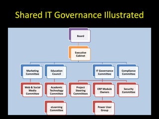 Shared IT Governance Illustrated