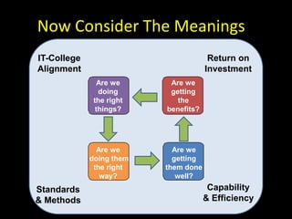 IT-CollegeAlignmentReturn onInvestmentAre wedoingthe rightthings?Are wegettingthebenefits?Are we doing themthe rightway?Standards& MethodsNow Consider The MeaningsAre wegettingthem donewell?Capability& Efficiency