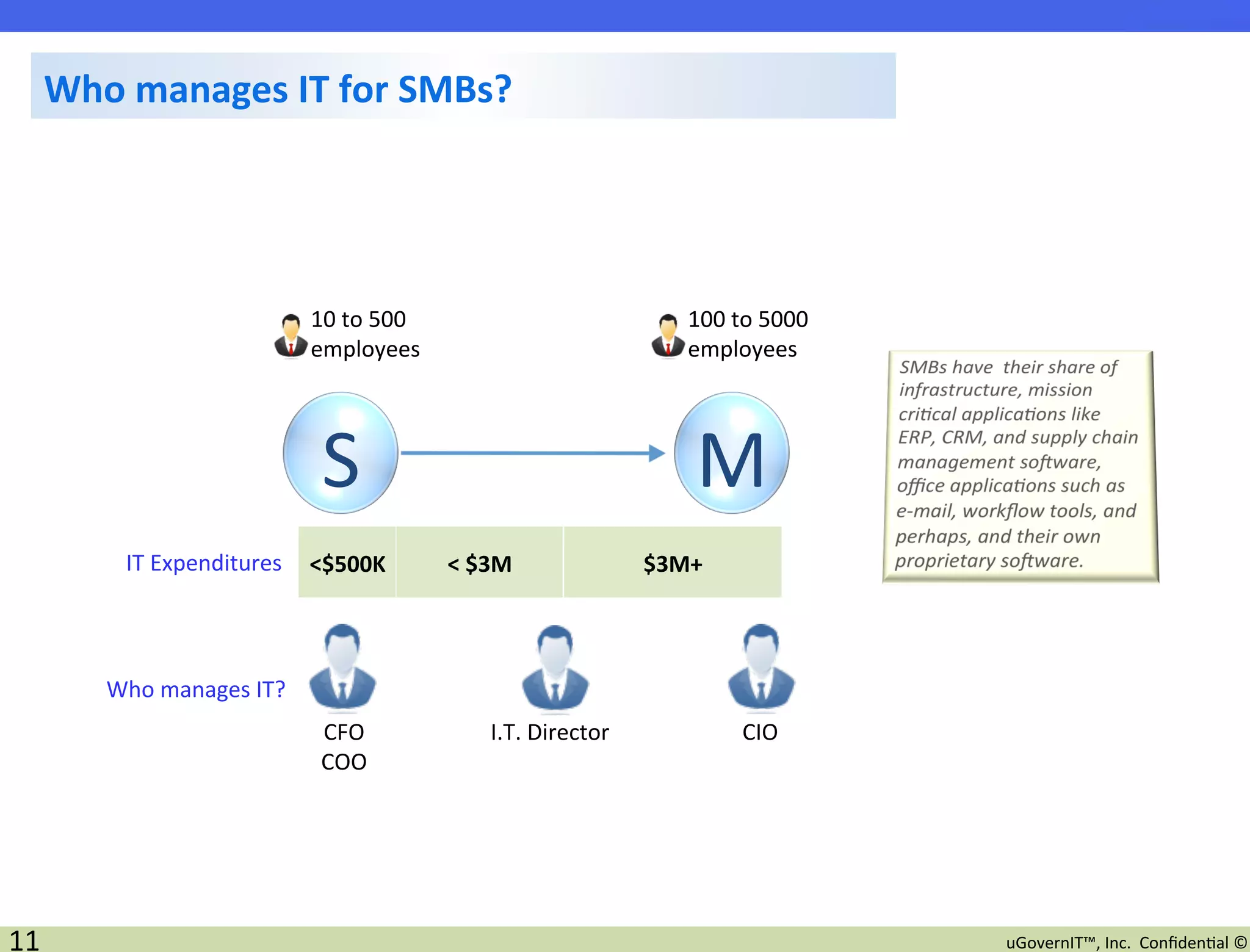 Who	
  manages	
  IT	
  for	
  SMBs?	
  




                                      10	
  to	
  500	
                                        100	
  to	
  5000	
  
                                      employees	
                                              employees	
  




                                       S	
                                                      M	
  
            IT	
  Expenditures	
   <$500K	
                 <	
  $3M	
                    $3M+	
  




          Who	
  manages	
  IT?	
  
                                       CFO	
                       I.T.	
  Director	
                   CIO	
  
                                       COO	
  




11	
                                                                                                                   uGovernIT™,	
  Inc.	
  	
  Conﬁden2al	
  ©	
  
 
