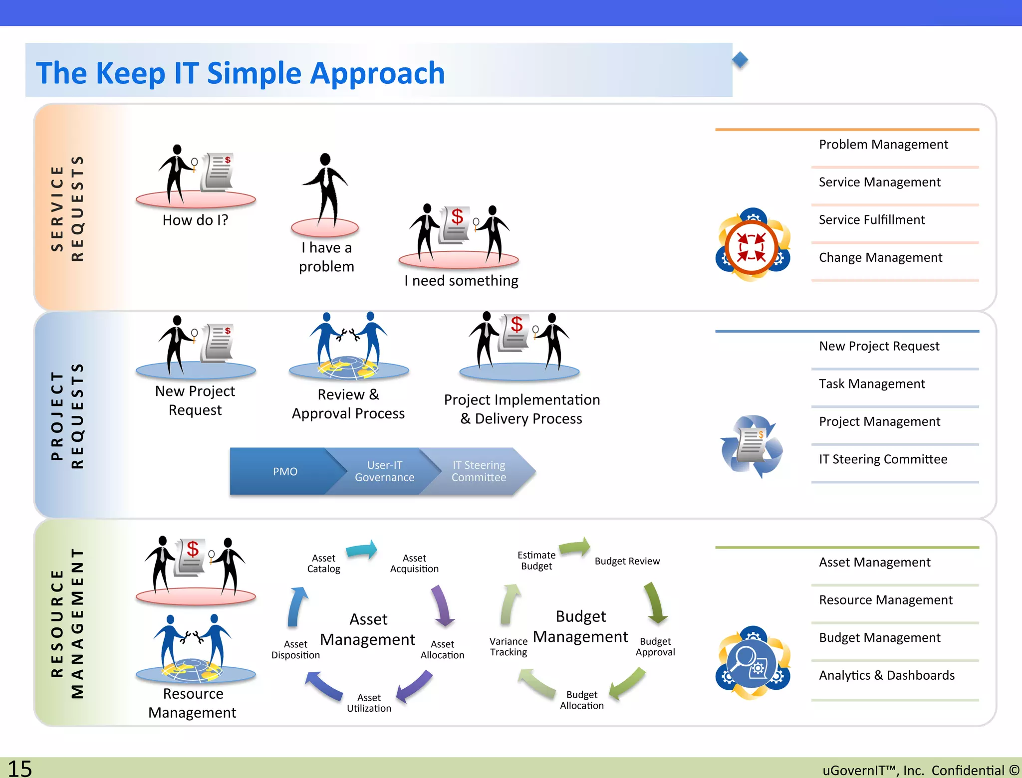 The	
  Keep	
  IT	
  Simple	
  Approach	
  
                                                                                                                                                                                            Problem	
  Management	
  
         R E Q U E S T S 	
  
          S E R V I C E 	
  




                                                                                                                                                                                            Service	
  Management	
  

                                      How	
  do	
  I?	
                                                                                                                                     Service	
  Fulﬁllment	
  

                                                                     I	
  have	
  a	
  
                                                                                                                                                                                            Change	
  Management	
  
                                                                     problem	
  
                                                                                                      I	
  need	
  something	
  


                                                                                                                                                                                            New	
  Project	
  Request	
  
         R E Q U E S T S 	
  
          P R O J E C T 	
  




                                                                                                                                                                                            Task	
  Management	
  
                                     New	
  Project	
  	
             Review	
  &	
  	
                            Project	
  Implementa2on	
  	
  
                                      Request	
                    Approval	
  Process	
                             &	
  Delivery	
  Process	
                                             Project	
  Management	
  


                                                                                          User-­‐IT	
                IT	
  Steering	
                                                       IT	
  Steering	
  Commijee	
  
                                                              PMO	
                     Governance	
  	
             Commijee	
  
         M A N A G E M E N T 	
  




                                                                         Asset	
                   Asset	
                                Es2mate	
  
                                                                        Catalog	
                Acquisi2on	
                              Budget	
              Budget	
  Review	
         Asset	
  Management	
  
           R E S O U R C E 	
  




                                                                                                                                                                                            Resource	
  Management	
  
                                                                              Asset	
  	
                                                      Budget	
  	
  
                                                                 Asset	
   Management	
                         Asset	
         Variance	
   Management	
                     Budget	
      Budget	
  Management	
  
                                                              Disposi2on	
                                   Alloca2on	
         Tracking	
                                  Approval	
  

                                                                                                                                                                                            Analy2cs	
  &	
  Dashboards	
  
                                     Resource	
                                         Asset	
                                                          Budget	
  
                                                                                      U2liza2on	
                                                       Alloca2on	
  
                                    Management	
  


15	
                                                                                                                                                                                        uGovernIT™,	
  Inc.	
  	
  Conﬁden2al	
  ©	
  
 